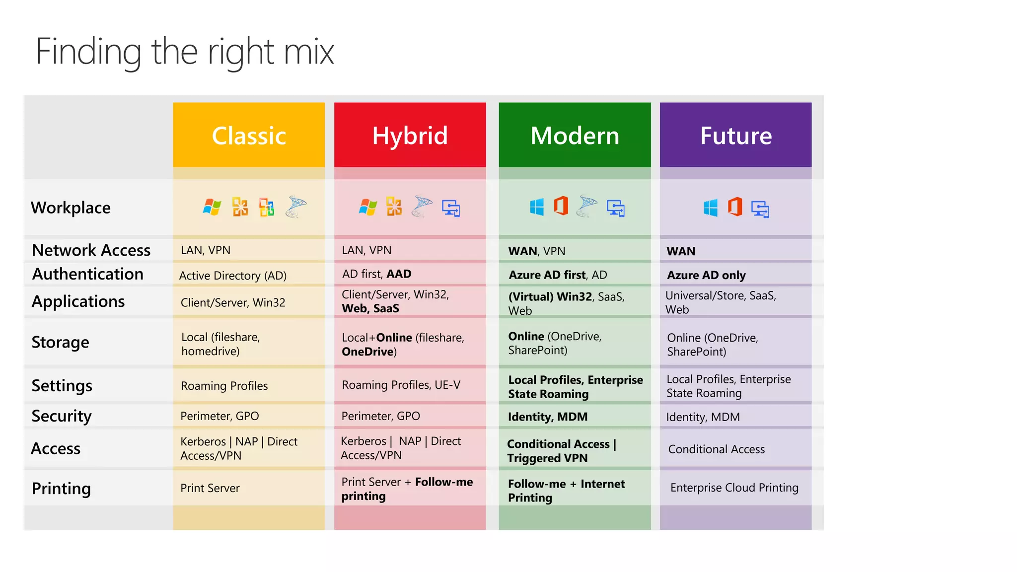 Classic Hybrid Modern Future
Applications
Storage
Settings
Security
Access
Printing
Network Access LAN, VPN
Client/Server, Win32
Local (fileshare,
homedrive)
Kerberos | NAP | Direct
Access/VPN
Roaming Profiles
Perimeter, GPO
Print Server
Workplace
LAN, VPN
Client/Server, Win32,
Web, SaaS
Local+Online (fileshare,
OneDrive)
Kerberos | NAP | Direct
Access/VPN
Roaming Profiles, UE-V
Perimeter, GPO
Print Server + Follow-me
printing
WAN, VPN
(Virtual) Win32, SaaS,
Web
Online (OneDrive,
SharePoint)
Conditional Access |
Triggered VPN
Local Profiles, Enterprise
State Roaming
Identity, MDM
Follow-me + Internet
Printing
WAN
Universal/Store, SaaS,
Web
Conditional Access
Local Profiles, Enterprise
State Roaming
Identity, MDM
Enterprise Cloud Printing
Online (OneDrive,
SharePoint)
Authentication Active Directory (AD) AD first, AAD Azure AD first, AD Azure AD only
 
