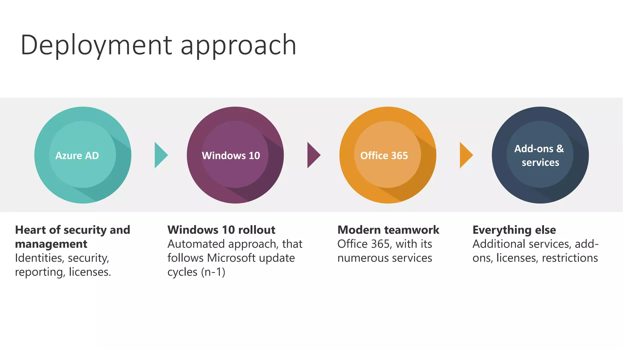 Everything else
Additional services, add-
ons, licenses, restrictions
Windows 10 rollout
Automated approach, that
follows Microsoft update
cycles (n-1)
Modern teamwork
Office 365, with its
numerous services
Heart of security and
management
Identities, security,
reporting, licenses.
Deployment approach
Add-ons &
services
Office 365Windows 10Azure AD
 