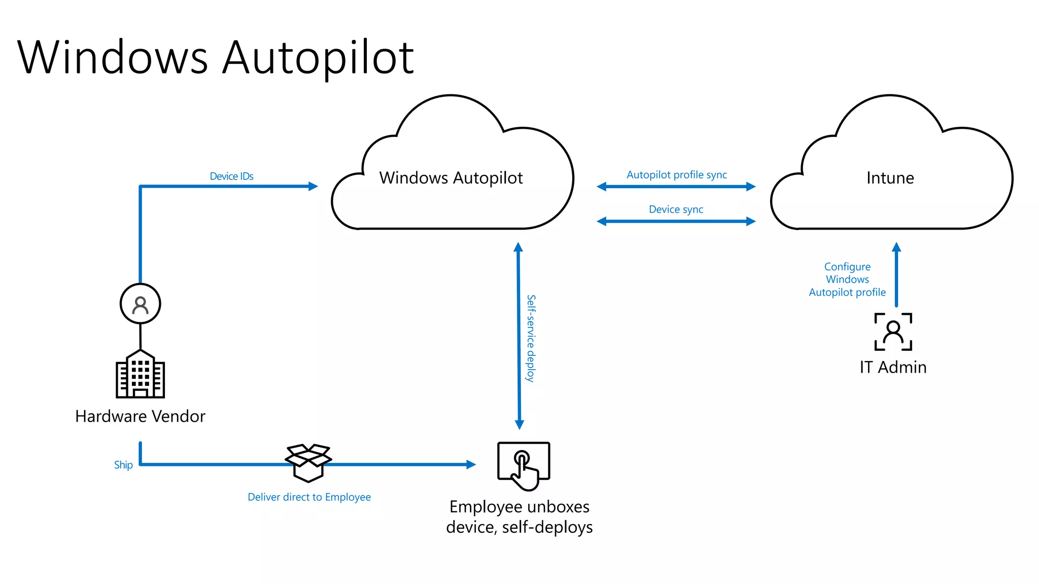 Windows Autopilot
Configure
Windows
Autopilot profile
Self-servicedeploy
Device IDs
Hardware Vendor
IT Admin
Ship
Deliver direct to Employee
Employee unboxes
device, self-deploys
IntuneWindows Autopilot
Device sync
Autopilot profile sync
 