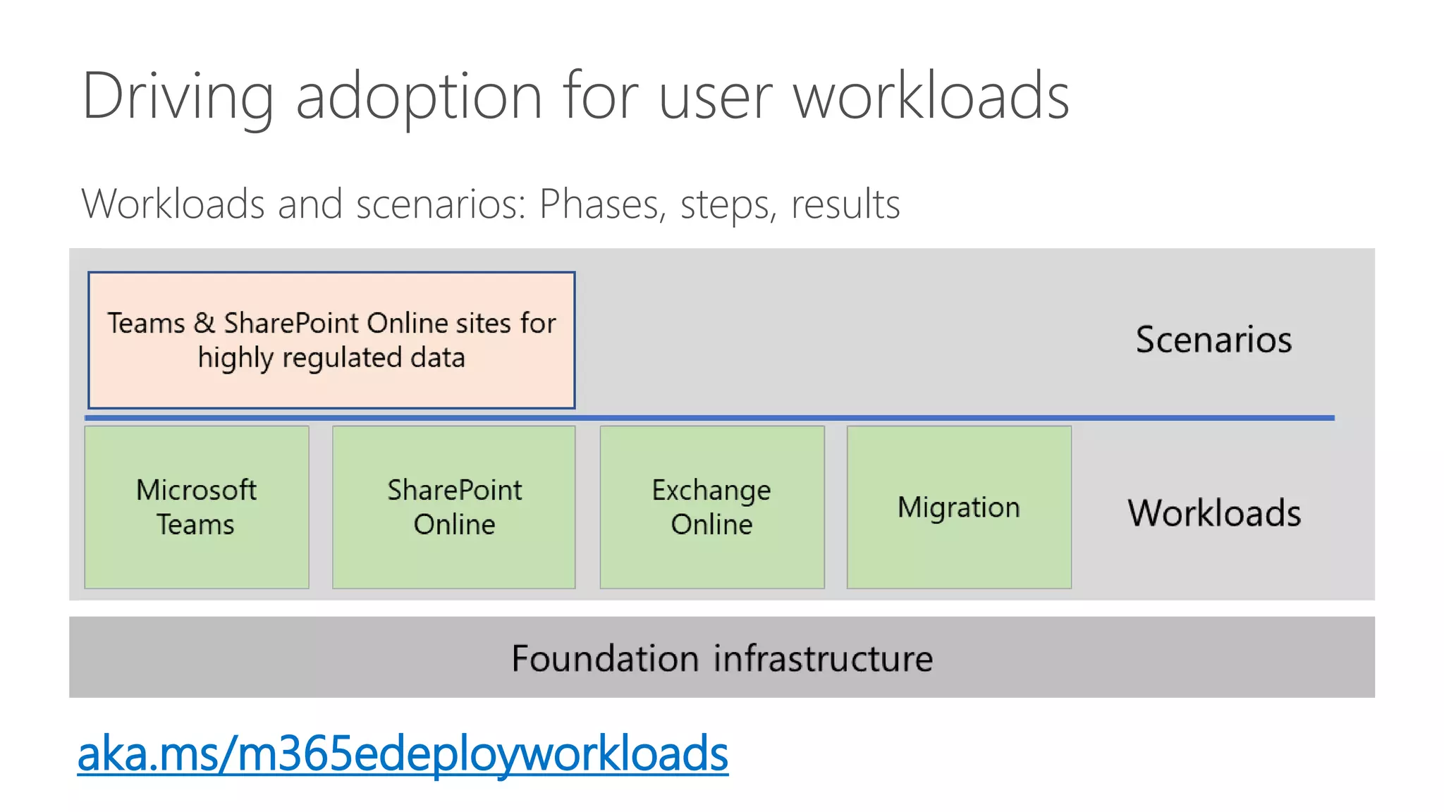 Driving adoption for user workloads
Workloads and scenarios: Phases, steps, results
aka.ms/m365edeployworkloads
 
