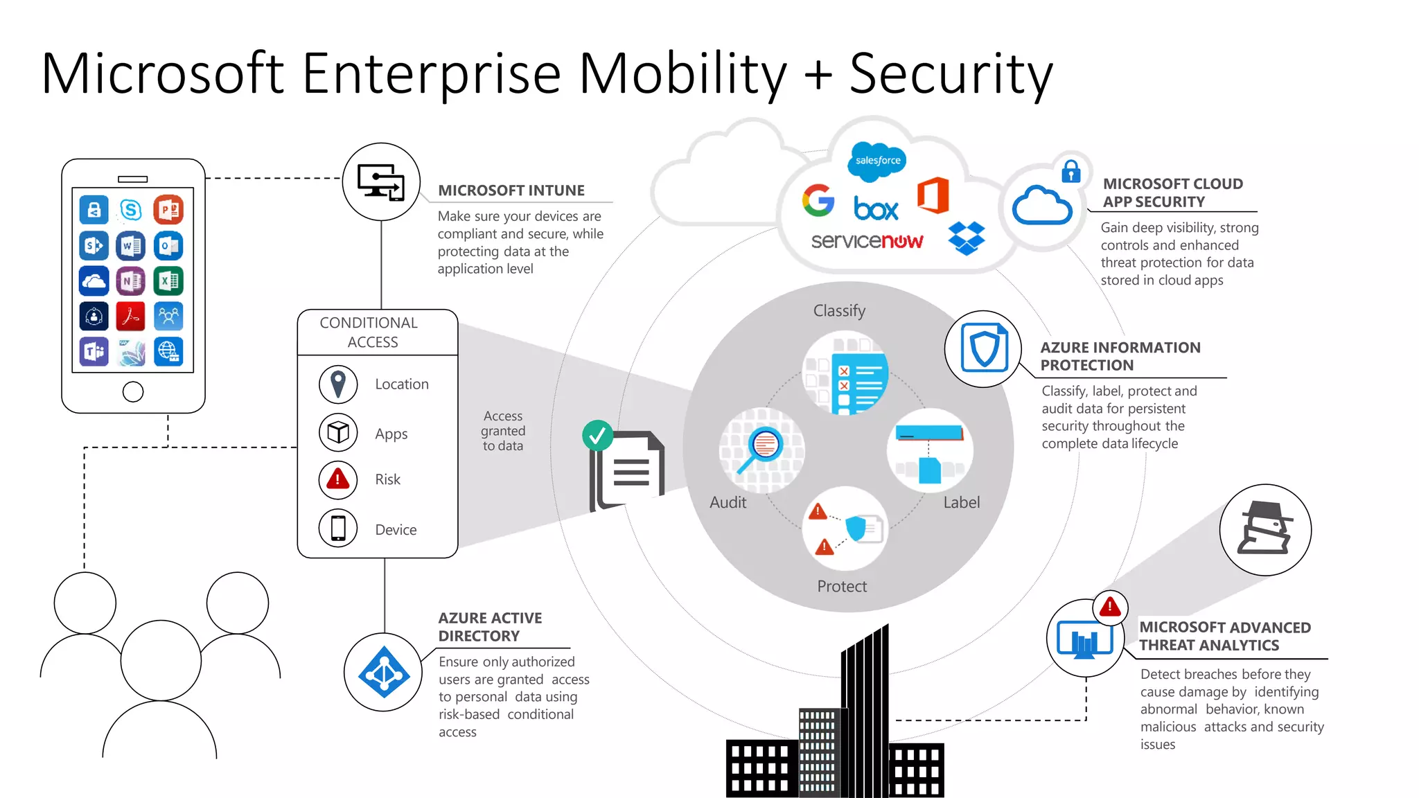 Microsoft Enterprise Mobility + Security
Apps
Risk
MICROSOFT INTUNE
Make sure your devices are
compliant and secure, while
protecting data at the
application level
AZURE ACTIVE
DIRECTORY
Ensure only authorized
users are granted access
to personal data using
risk-based conditional
access
MICROSOFT CLOUD
APP SECURITY
Gain deep visibility, strong
controls and enhanced
threat protection for data
stored in cloud apps
AZURE INFORMATION
PROTECTION
Classify, label, protect and
audit data for persistent
security throughout the
complete data lifecycle
MICROSOFT ADVANCED
THREAT ANALYTICS
Detect breaches before they
cause damage by identifying
abnormal behavior, known
malicious attacks and security
issues
!
Device
!
Access
granted
to data
CONDITIONAL
ACCESS
Classify
LabelAudit
Protect
!
!
Location
 