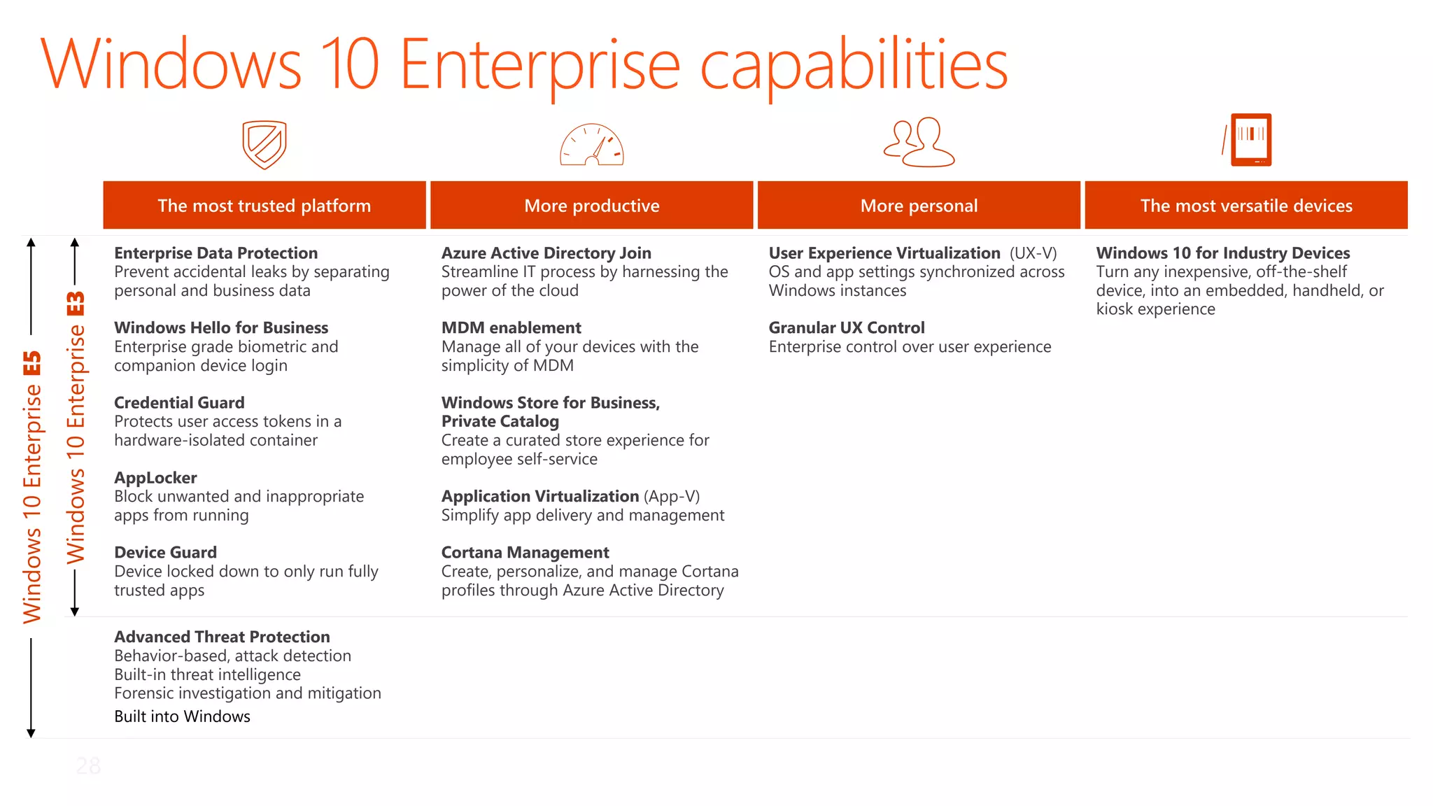 Windows 10 Enterprise capabilities
Windows10EnterpriseE5
Windows10EnterpriseE3
The most trusted platform
Enterprise Data Protection
Prevent accidental leaks by separating
personal and business data
Windows Hello for Business
Enterprise grade biometric and
companion device login
Credential Guard
Protects user access tokens in a
hardware-isolated container
AppLocker
Block unwanted and inappropriate
apps from running
Device Guard
Device locked down to only run fully
trusted apps
Advanced Threat Protection
Behavior-based, attack detection
Built-in threat intelligence
Forensic investigation and mitigation
Built into Windows
More personal
User Experience Virtualization (UX-V)
OS and app settings synchronized across
Windows instances
Granular UX Control
Enterprise control over user experience
More productive
Azure Active Directory Join
Streamline IT process by harnessing the
power of the cloud
MDM enablement
Manage all of your devices with the
simplicity of MDM
Windows Store for Business,
Private Catalog
Create a curated store experience for
employee self-service
Application Virtualization (App-V)
Simplify app delivery and management
Cortana Management
Create, personalize, and manage Cortana
profiles through Azure Active Directory
Windows 10 for Industry Devices
Turn any inexpensive, off-the-shelf
device, into an embedded, handheld, or
kiosk experience
The most versatile devices
 