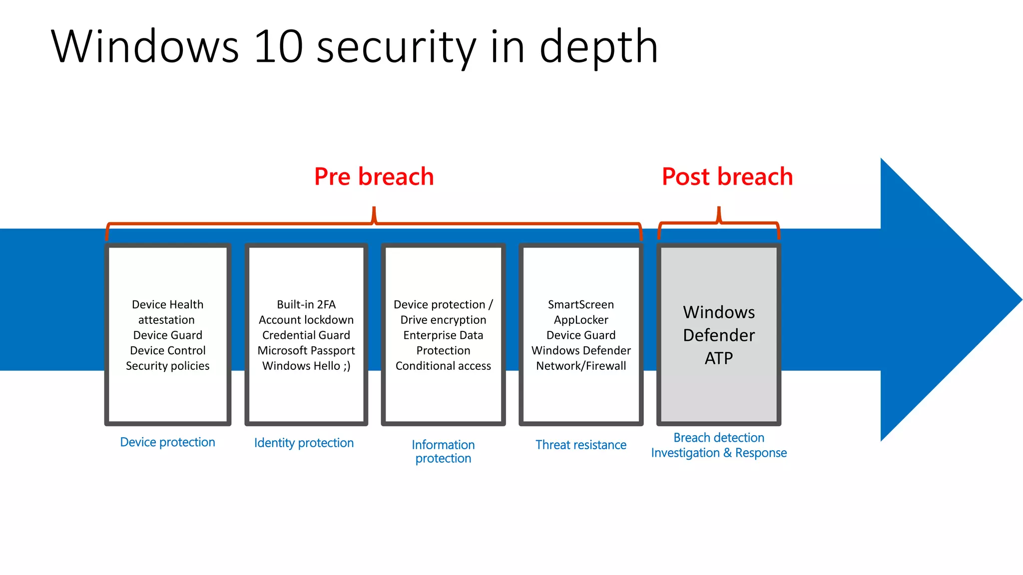 The Windows 10 Defense Stack
Device Health
attestation
Device Guard
Device Control
Security policies
Built-in 2FA
Account lockdown
Credential Guard
Microsoft Passport
Windows Hello ;)
Device protection /
Drive encryption
Enterprise Data
Protection
Conditional access
SmartScreen
AppLocker
Device Guard
Windows Defender
Network/Firewall
Windows
Defender
ATP
Device protection Information
protection
Threat resistance
Breach detection
Investigation & Response
Pre breach Post breach
Identity protection
Windows 10 security in depth
 