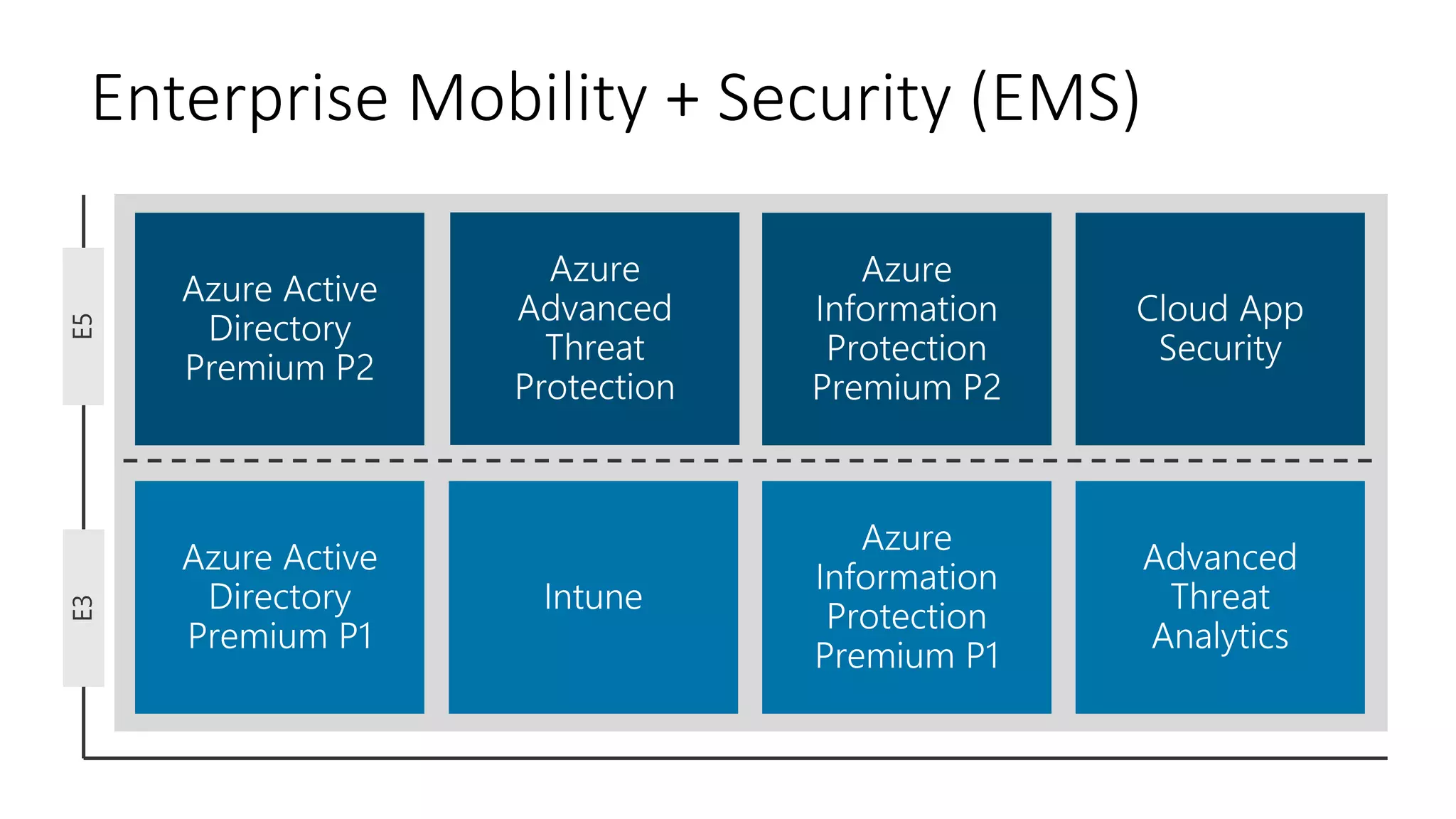 Enterprise Mobility + Security (EMS)E3E5
 