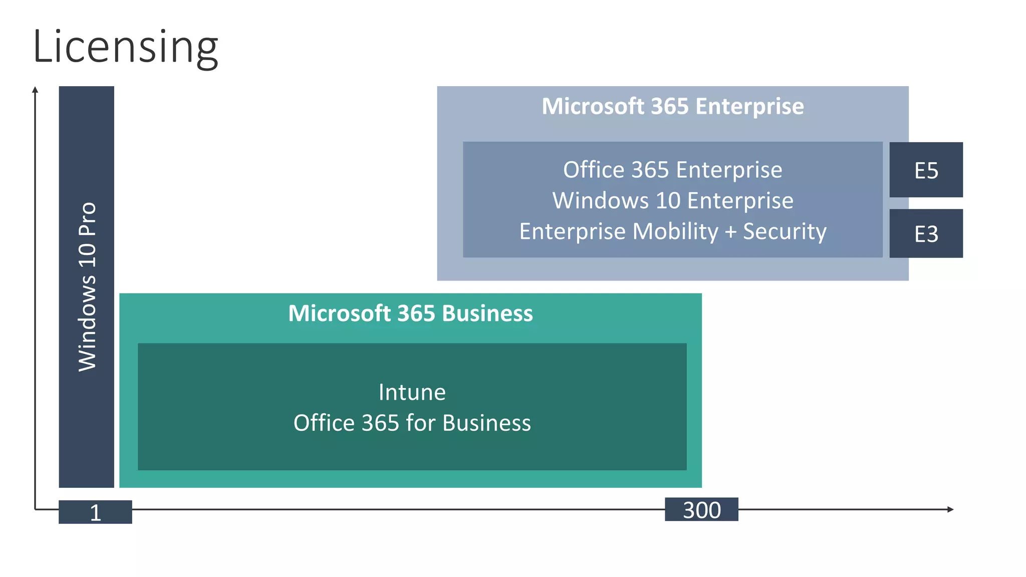 Microsoft 365 Enterprise
Microsoft 365 Business
Office 365 Enterprise
Windows 10 Enterprise
Enterprise Mobility + Security
Intune
Office 365 for Business
Windows10Pro
3001
E5
E3
Licensing
 