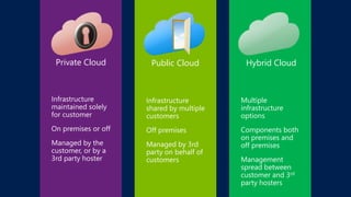 Hybrid SharePoint Solutions for the Business Decision-Maker