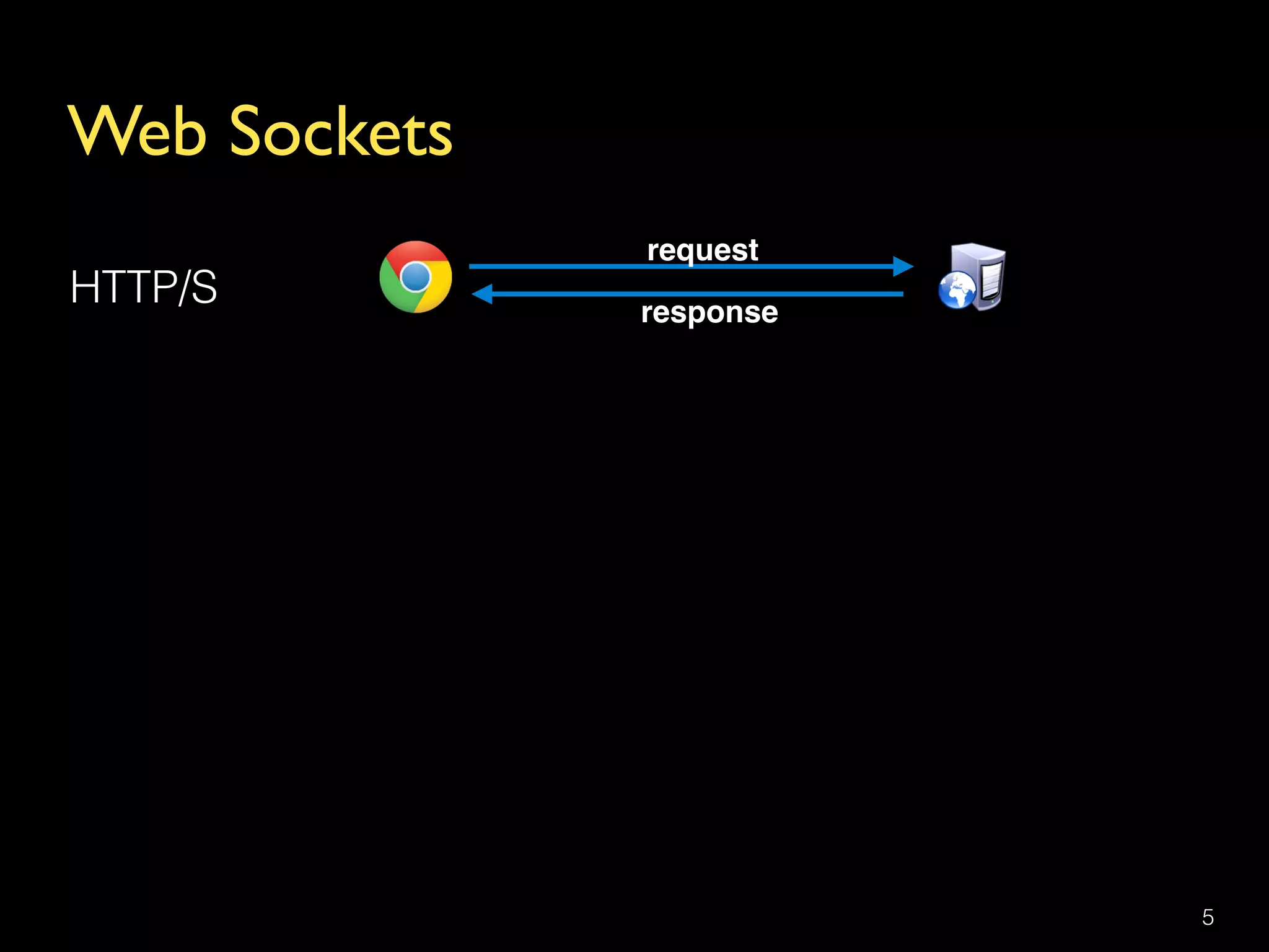 Web Sockets
5
HTTP/S
request
response
 