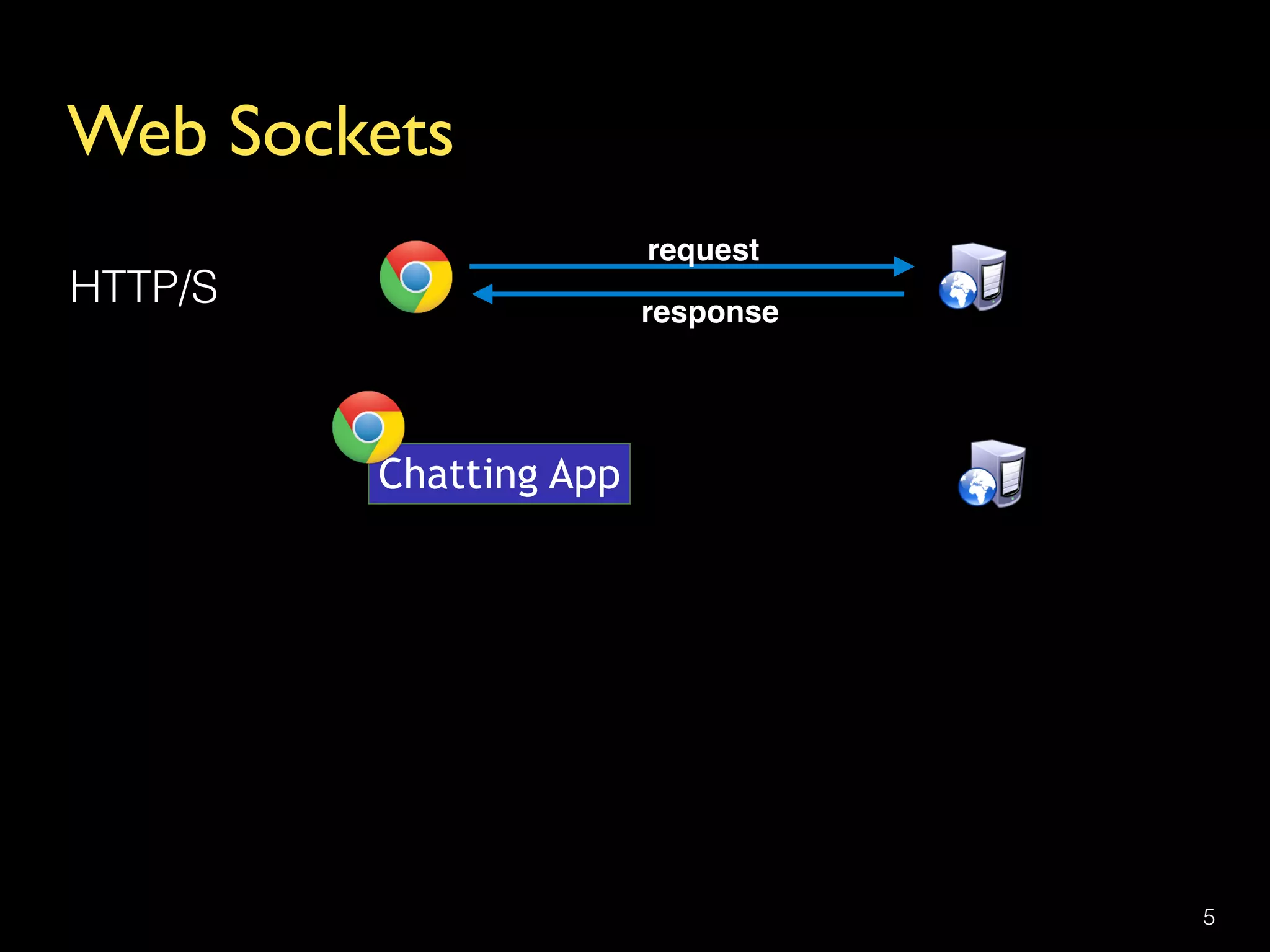 Web Sockets
5
HTTP/S
request
response
Chatting App
 