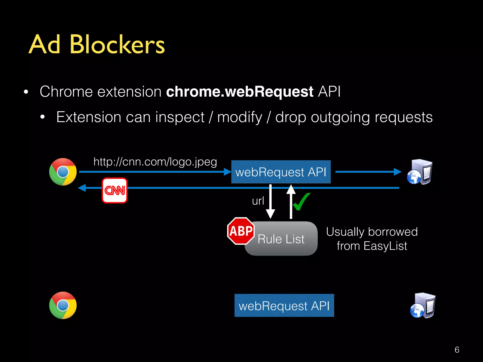 Ad Blockers
6
• Chrome extension chrome.webRequest API
• Extension can inspect / modify / drop outgoing requests
http://cnn.com/logo.jpeg
webRequest API
Rule List
url
webRequest API
Usually borrowed  
from EasyList
 