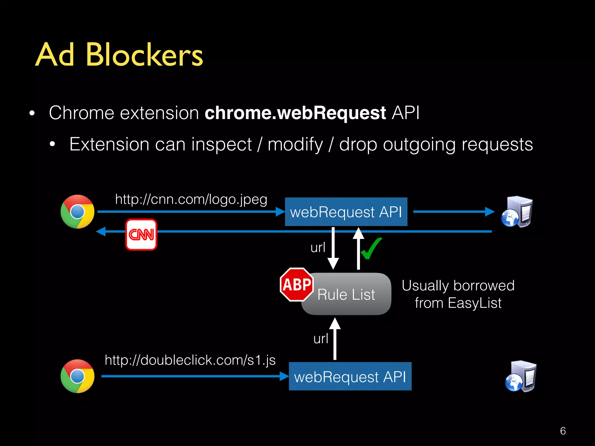 Ad Blockers
6
• Chrome extension chrome.webRequest API
• Extension can inspect / modify / drop outgoing requests
http://cnn.com/logo.jpeg
webRequest API
Rule List
http://doubleclick.com/s1.js
url
webRequest API
url
Usually borrowed  
from EasyList
 