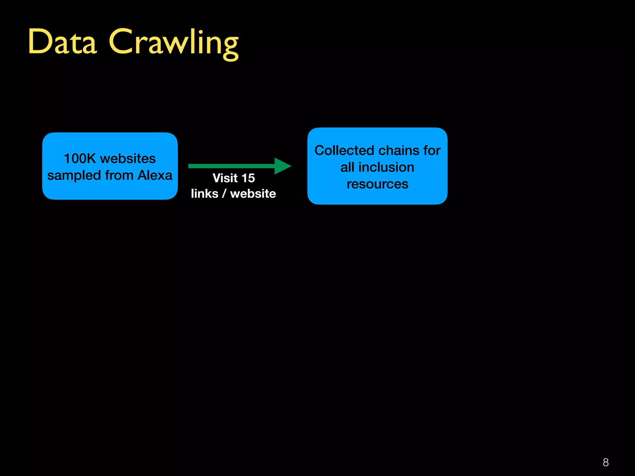 Data Crawling
8
100K websites  
sampled from Alexa Visit 15  
links / website
Collected chains for
all inclusion
resources
 