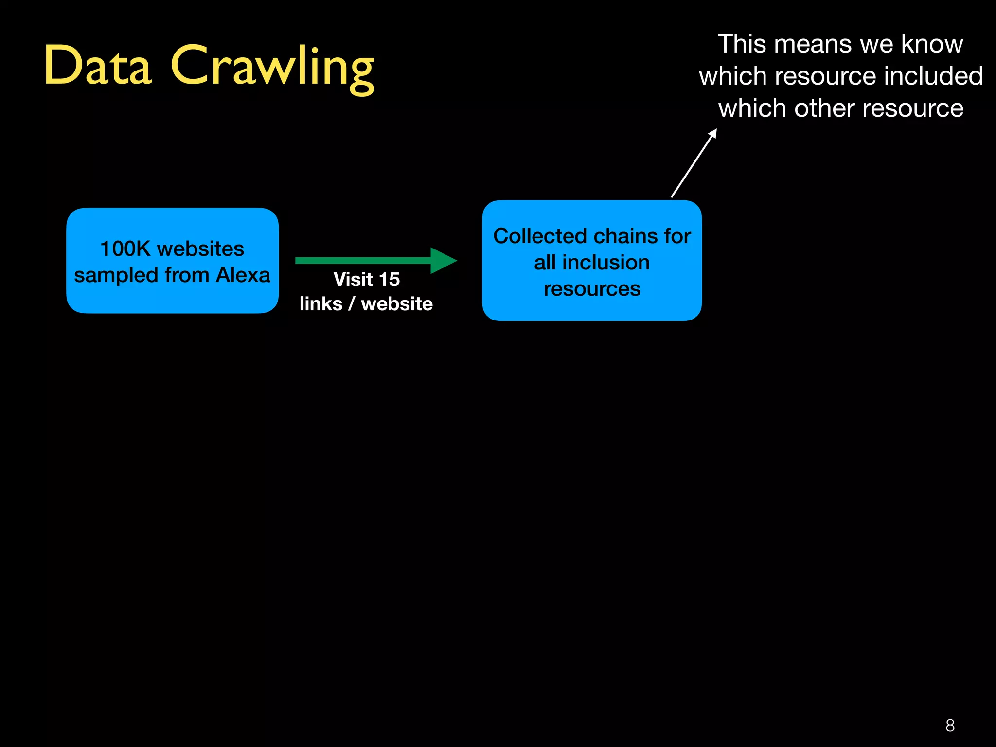Data Crawling
8
100K websites  
sampled from Alexa Visit 15  
links / website
Collected chains for
all inclusion
resources
This means we know
which resource included
which other resource
 