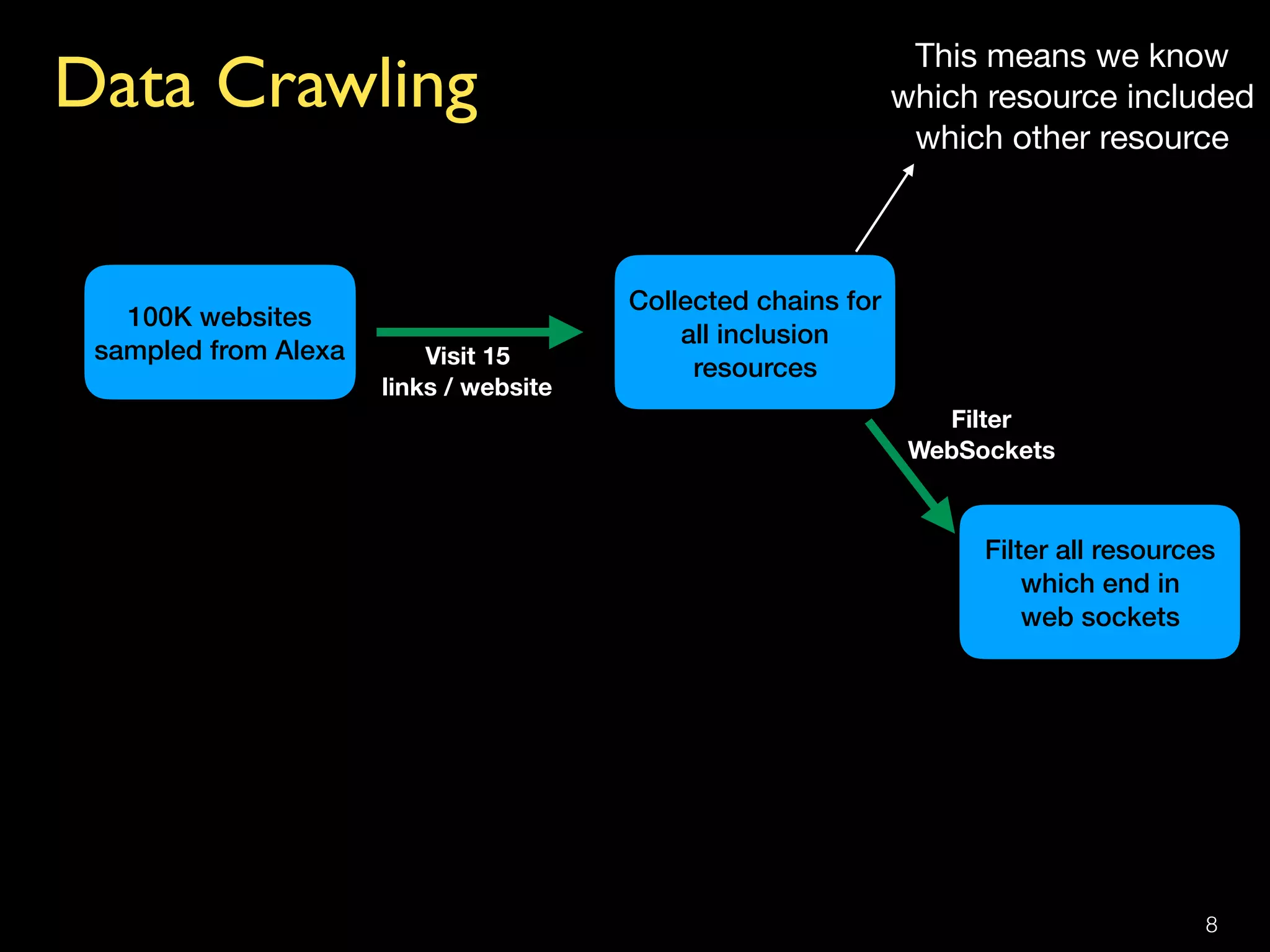 Data Crawling
8
100K websites  
sampled from Alexa Visit 15  
links / website
Collected chains for
all inclusion
resources
Filter all resources
which end in  
web sockets
Filter  
WebSockets
This means we know
which resource included
which other resource
 