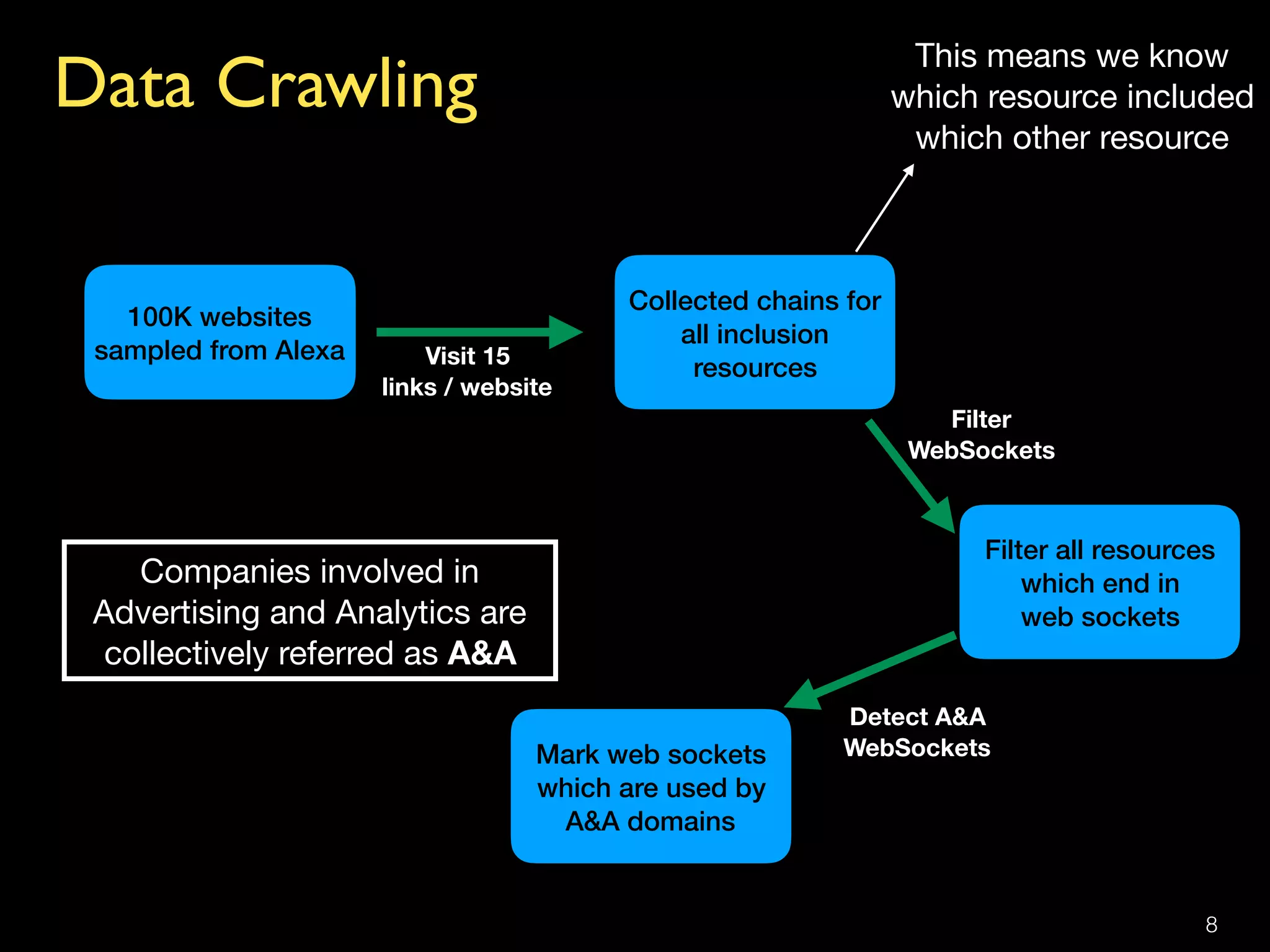 Data Crawling
8
100K websites  
sampled from Alexa Visit 15  
links / website
Collected chains for
all inclusion
resources
Filter all resources
which end in  
web sockets
Filter  
WebSockets
Detect A&A  
WebSocketsMark web sockets 
which are used by
A&A domains
Companies involved in
Advertising and Analytics are
collectively referred as A&A
This means we know
which resource included
which other resource
 