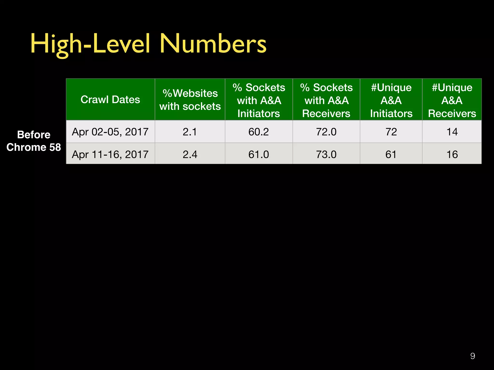 High-Level Numbers
9
Crawl Dates
%Websites  
with sockets
% Sockets 
with A&A 
Initiators
% Sockets 
with A&A 
Receivers
#Unique
A&A 
Initiators
#Unique
A&A 
Receivers
Apr 02-05, 2017 2.1 60.2 72.0 72 14
Apr 11-16, 2017 2.4 61.0 73.0 61 16
May 07-12, 2017 1.6 60.2 68.3 17 13
Oct 12-16, 2017 2.5 54.9 55.1 19 14
Before  
Chrome 58
 