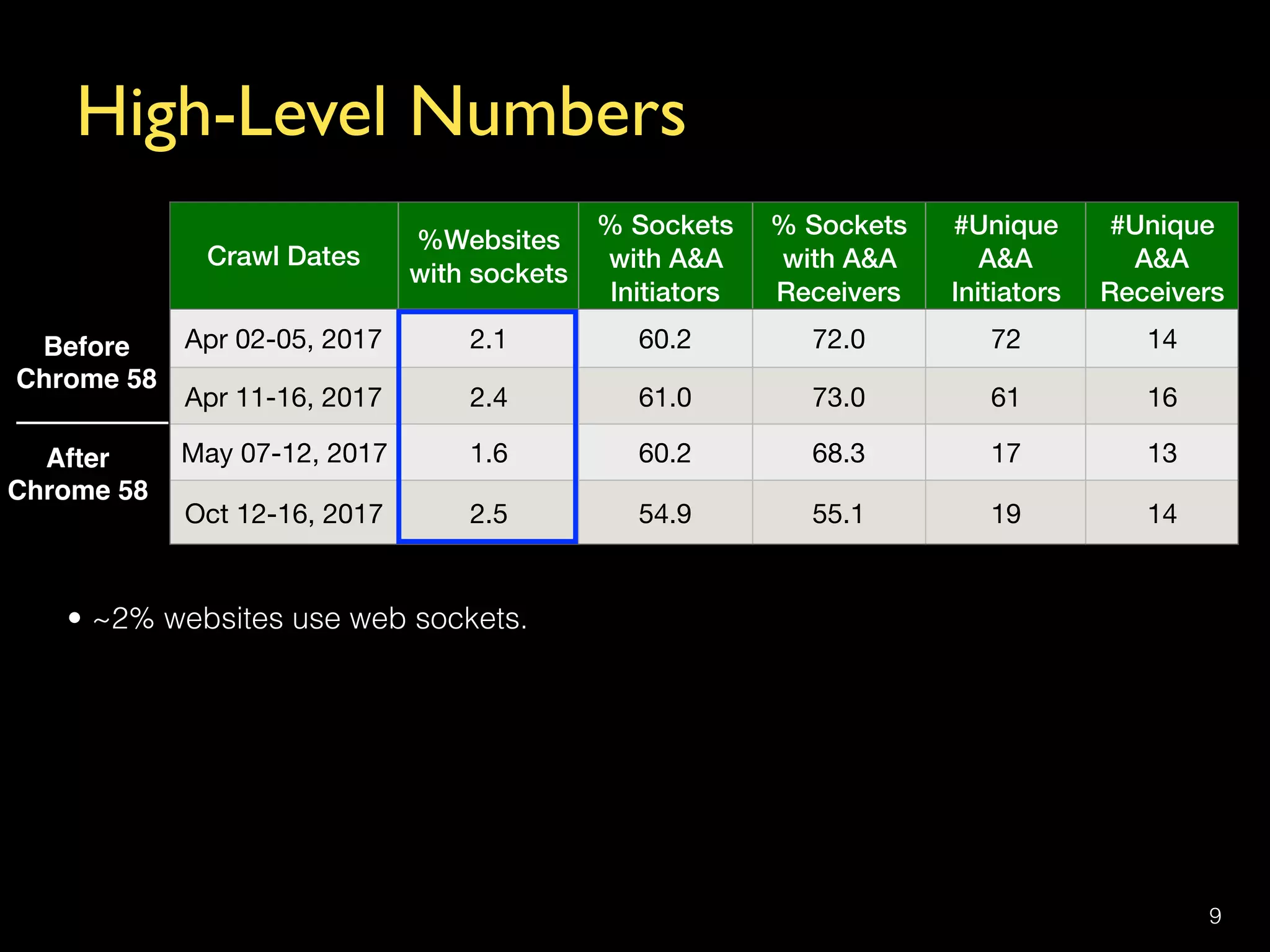 High-Level Numbers
9
Crawl Dates
%Websites  
with sockets
% Sockets 
with A&A 
Initiators
% Sockets 
with A&A 
Receivers
#Unique
A&A 
Initiators
#Unique
A&A 
Receivers
Apr 02-05, 2017 2.1 60.2 72.0 72 14
Apr 11-16, 2017 2.4 61.0 73.0 61 16
May 07-12, 2017 1.6 60.2 68.3 17 13
Oct 12-16, 2017 2.5 54.9 55.1 19 14
• ~2% websites use web sockets.
Before  
Chrome 58
After  
Chrome 58
 