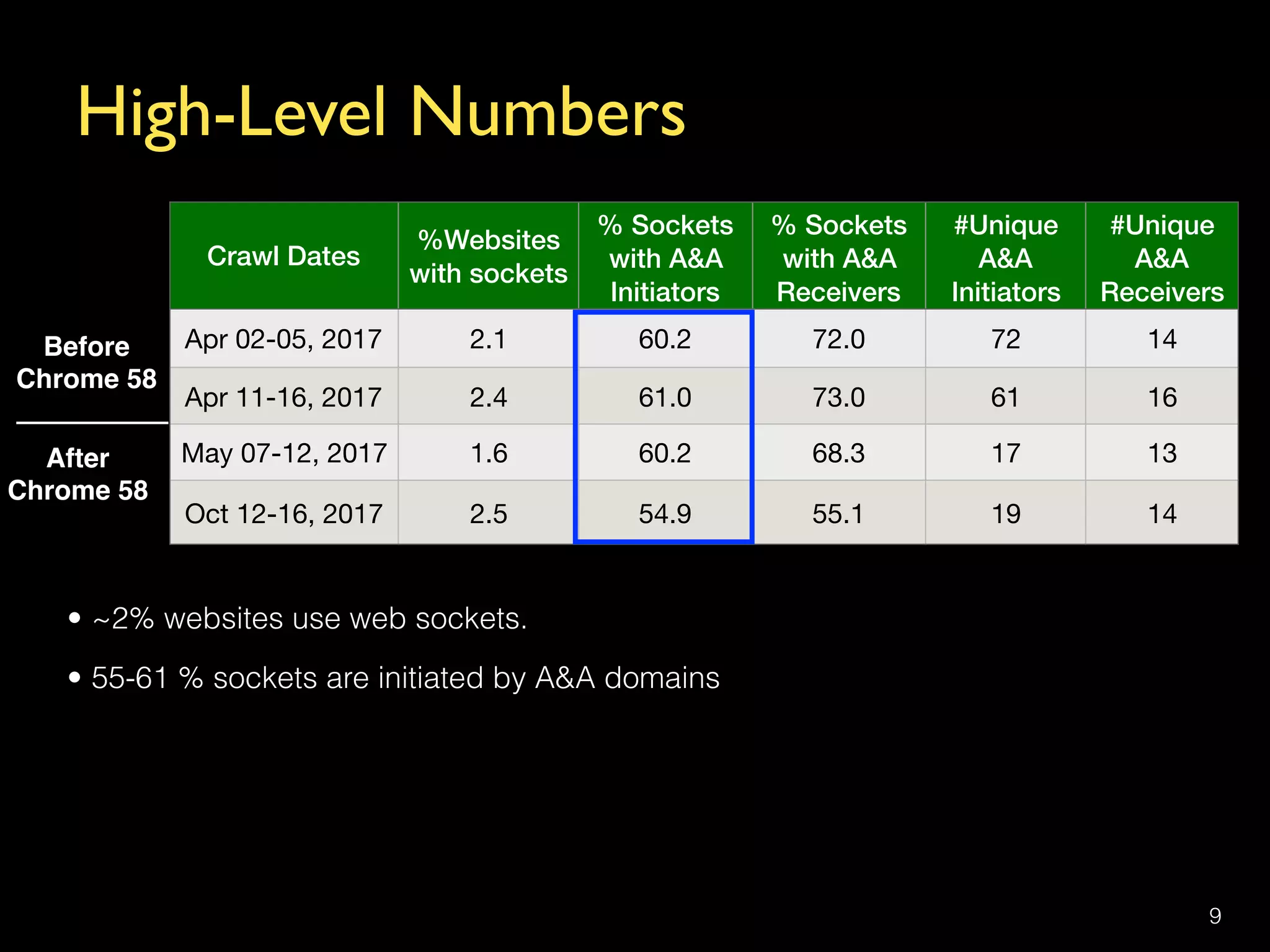 High-Level Numbers
9
Crawl Dates
%Websites  
with sockets
% Sockets 
with A&A 
Initiators
% Sockets 
with A&A 
Receivers
#Unique
A&A 
Initiators
#Unique
A&A 
Receivers
Apr 02-05, 2017 2.1 60.2 72.0 72 14
Apr 11-16, 2017 2.4 61.0 73.0 61 16
May 07-12, 2017 1.6 60.2 68.3 17 13
Oct 12-16, 2017 2.5 54.9 55.1 19 14
• ~2% websites use web sockets.
• 55-61 % sockets are initiated by A&A domains
Before  
Chrome 58
After  
Chrome 58
 