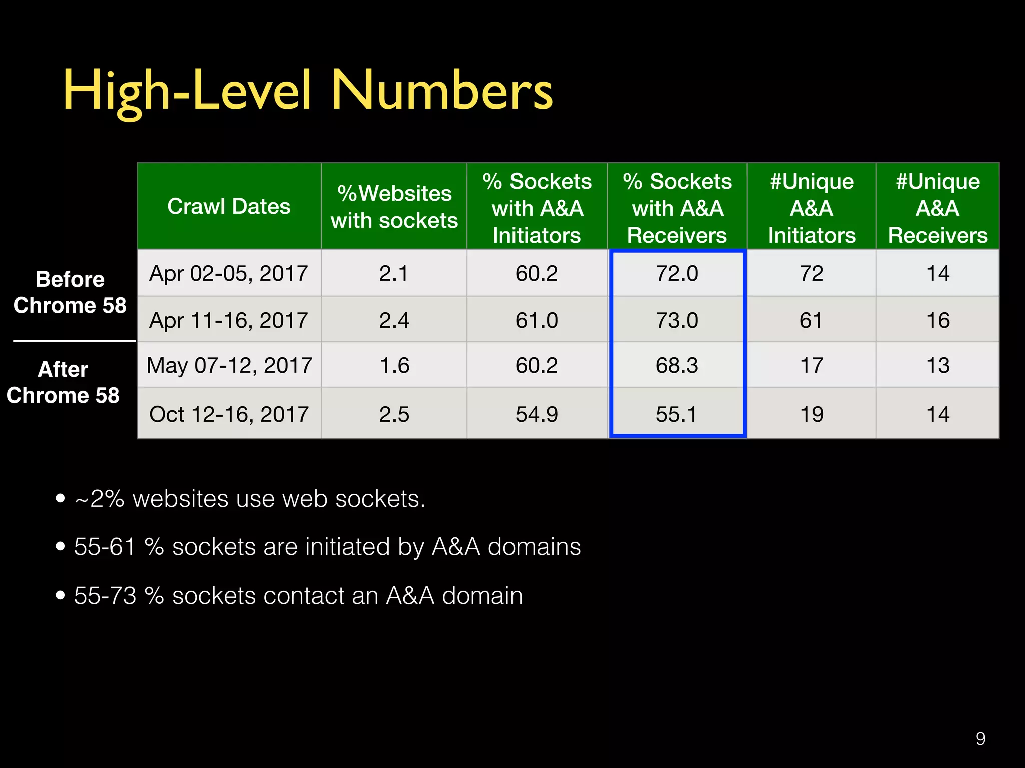 High-Level Numbers
9
Crawl Dates
%Websites  
with sockets
% Sockets 
with A&A 
Initiators
% Sockets 
with A&A 
Receivers
#Unique
A&A 
Initiators
#Unique
A&A 
Receivers
Apr 02-05, 2017 2.1 60.2 72.0 72 14
Apr 11-16, 2017 2.4 61.0 73.0 61 16
May 07-12, 2017 1.6 60.2 68.3 17 13
Oct 12-16, 2017 2.5 54.9 55.1 19 14
• ~2% websites use web sockets.
• 55-61 % sockets are initiated by A&A domains
• 55-73 % sockets contact an A&A domain
Before  
Chrome 58
After  
Chrome 58
 
