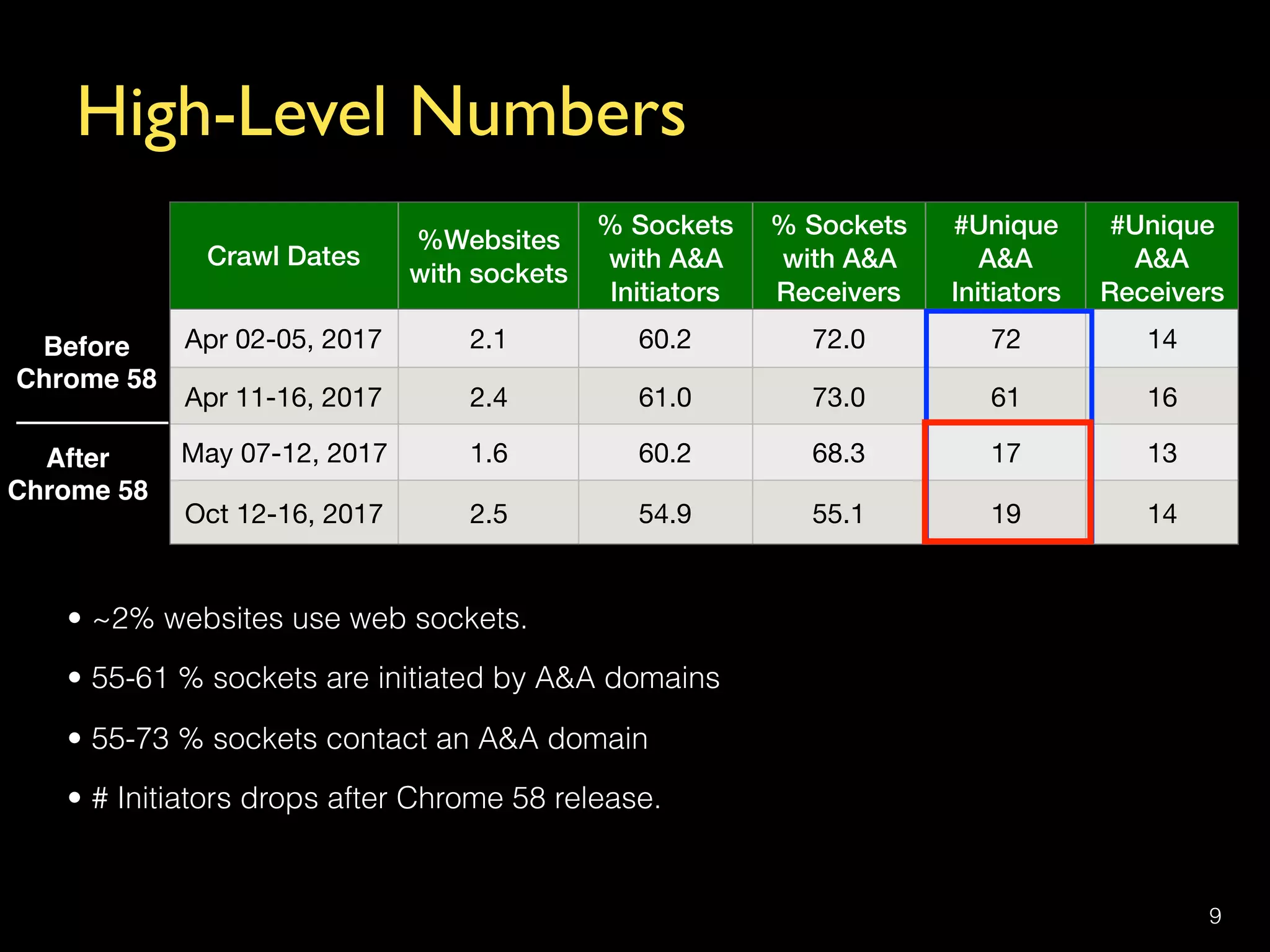 High-Level Numbers
9
Crawl Dates
%Websites  
with sockets
% Sockets 
with A&A 
Initiators
% Sockets 
with A&A 
Receivers
#Unique
A&A 
Initiators
#Unique
A&A 
Receivers
Apr 02-05, 2017 2.1 60.2 72.0 72 14
Apr 11-16, 2017 2.4 61.0 73.0 61 16
May 07-12, 2017 1.6 60.2 68.3 17 13
Oct 12-16, 2017 2.5 54.9 55.1 19 14
• ~2% websites use web sockets.
• 55-61 % sockets are initiated by A&A domains
• 55-73 % sockets contact an A&A domain
• # Initiators drops after Chrome 58 release.
Before  
Chrome 58
After  
Chrome 58
 