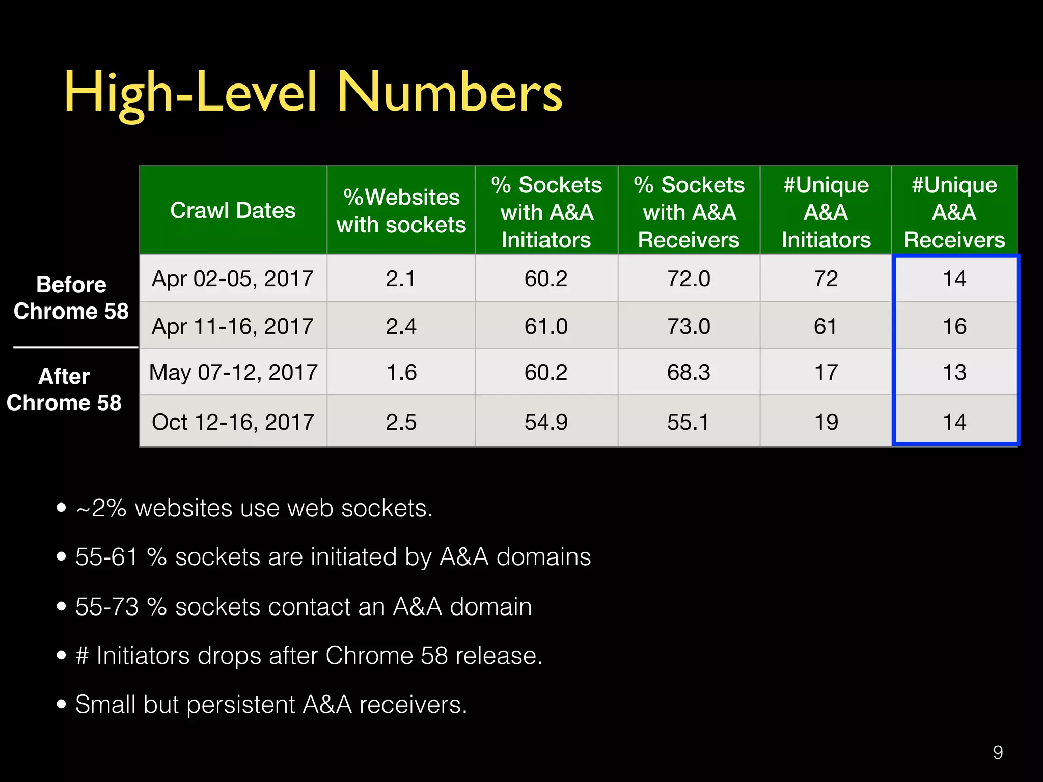 High-Level Numbers
9
Crawl Dates
%Websites  
with sockets
% Sockets 
with A&A 
Initiators
% Sockets 
with A&A 
Receivers
#Unique
A&A 
Initiators
#Unique
A&A 
Receivers
Apr 02-05, 2017 2.1 60.2 72.0 72 14
Apr 11-16, 2017 2.4 61.0 73.0 61 16
May 07-12, 2017 1.6 60.2 68.3 17 13
Oct 12-16, 2017 2.5 54.9 55.1 19 14
• ~2% websites use web sockets.
• 55-61 % sockets are initiated by A&A domains
• 55-73 % sockets contact an A&A domain
• # Initiators drops after Chrome 58 release.
• Small but persistent A&A receivers.
Before  
Chrome 58
After  
Chrome 58
 