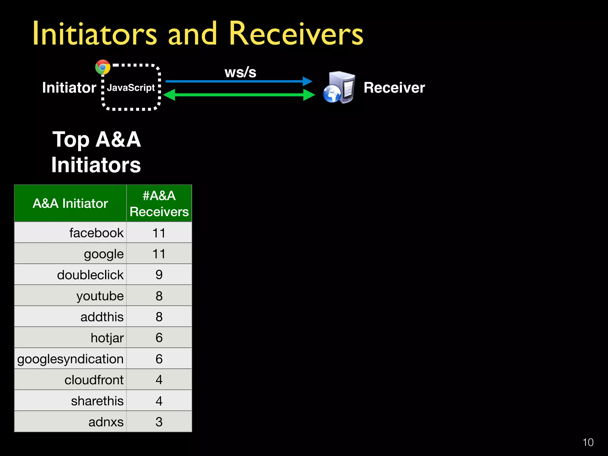 Initiators and Receivers
10
A&A Initiator
#A&A 
Receivers
facebook 11
google 11
doubleclick 9
youtube 8
addthis 8
hotjar 6
googlesyndication 6
cloudfront 4
sharethis 4
adnxs 3
Top A&A  
Initiators
Initiator Receiver
ws/s
JavaScript
 