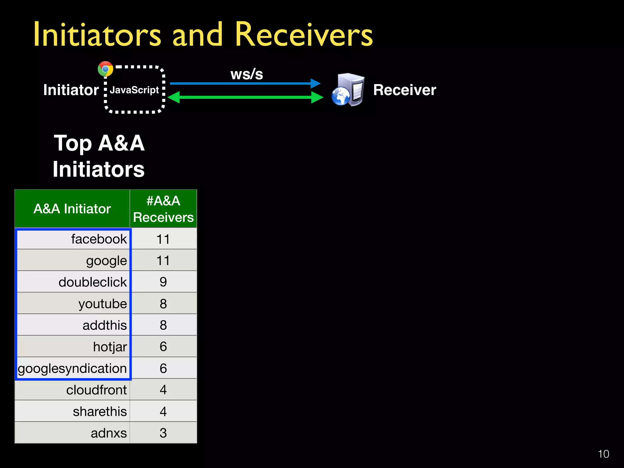 Initiators and Receivers
10
A&A Initiator
#A&A 
Receivers
facebook 11
google 11
doubleclick 9
youtube 8
addthis 8
hotjar 6
googlesyndication 6
cloudfront 4
sharethis 4
adnxs 3
Top A&A  
Initiators
Initiator Receiver
ws/s
JavaScript
 