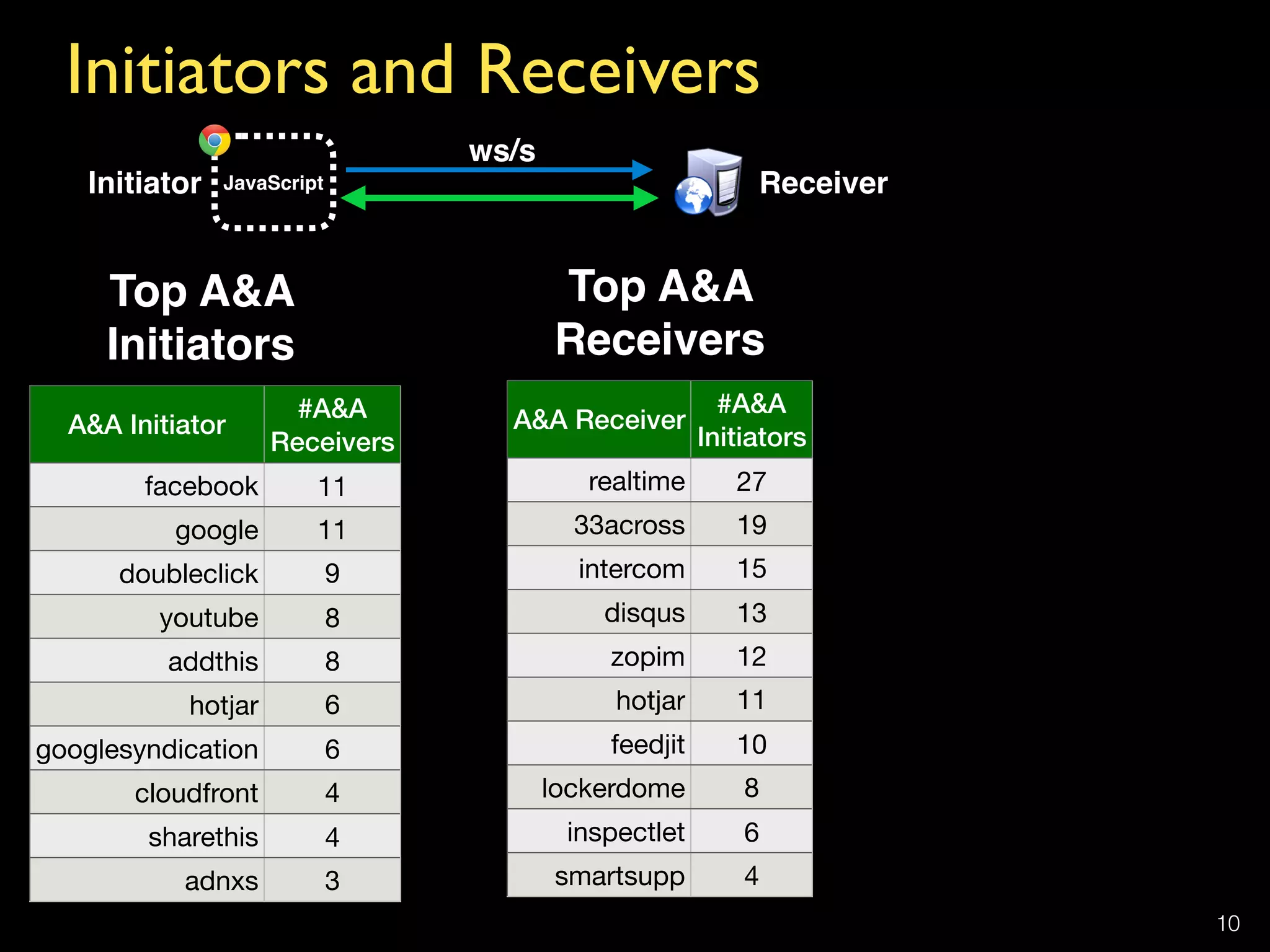 Initiators and Receivers
10
A&A Initiator
#A&A 
Receivers
facebook 11
google 11
doubleclick 9
youtube 8
addthis 8
hotjar 6
googlesyndication 6
cloudfront 4
sharethis 4
adnxs 3
A&A Receiver
#A&A 
Initiators
realtime 27
33across 19
intercom 15
disqus 13
zopim 12
hotjar 11
feedjit 10
lockerdome 8
inspectlet 6
smartsupp 4
Top A&A  
Initiators
Top A&A  
Receivers
Initiator Receiver
ws/s
JavaScript
 