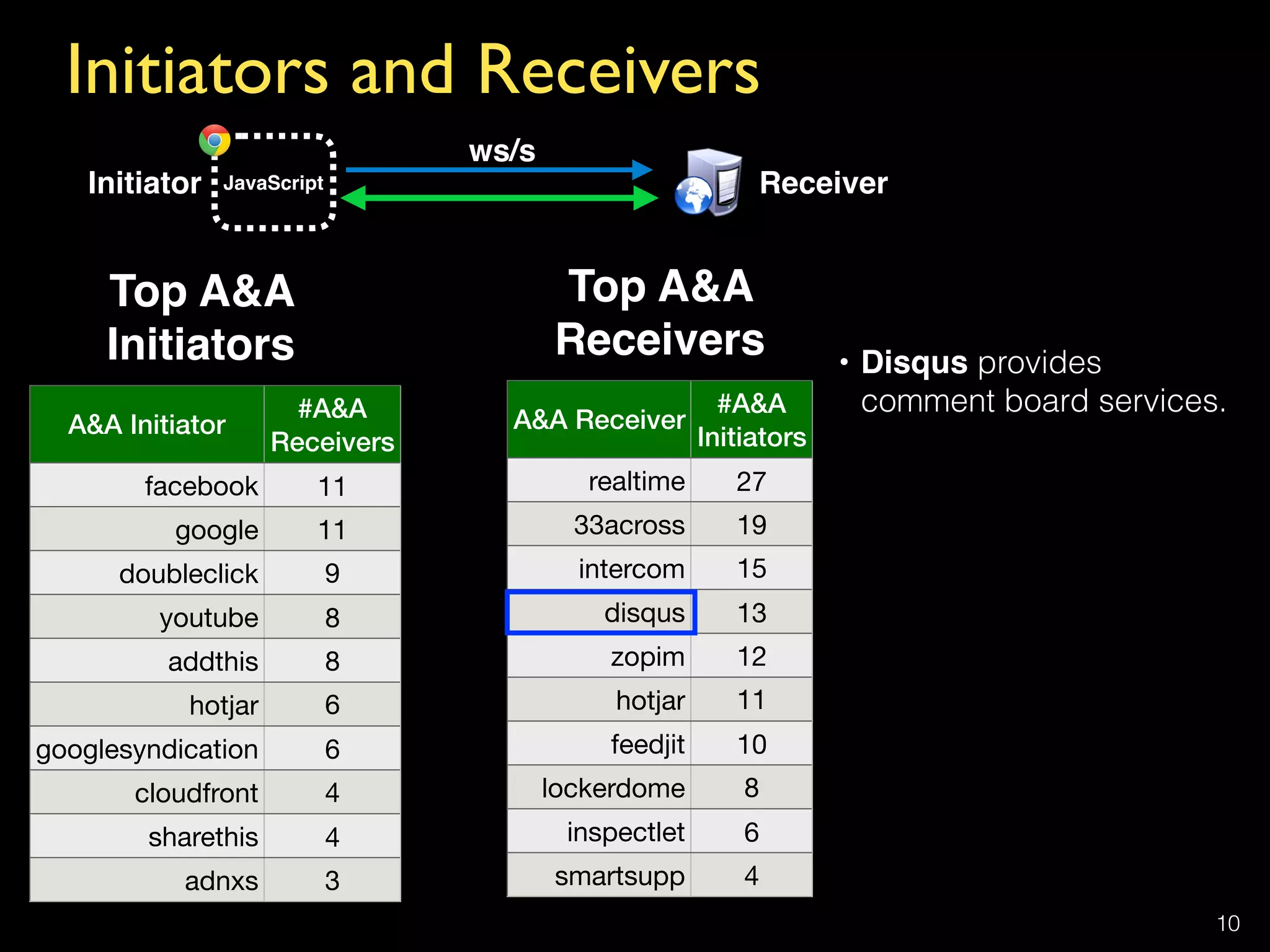 Initiators and Receivers
10
A&A Initiator
#A&A 
Receivers
facebook 11
google 11
doubleclick 9
youtube 8
addthis 8
hotjar 6
googlesyndication 6
cloudfront 4
sharethis 4
adnxs 3
A&A Receiver
#A&A 
Initiators
realtime 27
33across 19
intercom 15
disqus 13
zopim 12
hotjar 11
feedjit 10
lockerdome 8
inspectlet 6
smartsupp 4
Top A&A  
Initiators
Top A&A  
Receivers
Initiator Receiver
ws/s
• Disqus provides
comment board services.
JavaScript
 