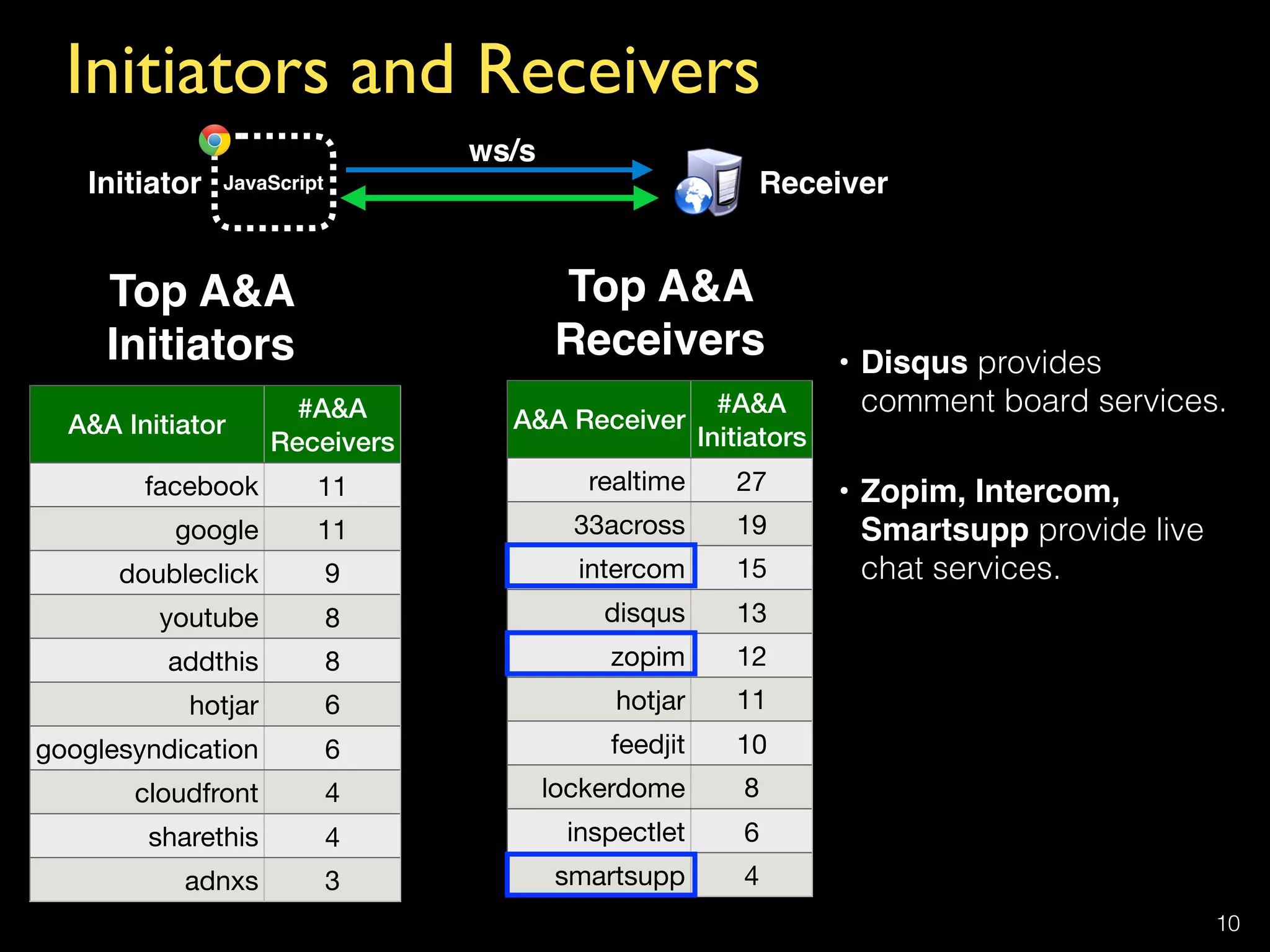 Initiators and Receivers
10
A&A Initiator
#A&A 
Receivers
facebook 11
google 11
doubleclick 9
youtube 8
addthis 8
hotjar 6
googlesyndication 6
cloudfront 4
sharethis 4
adnxs 3
A&A Receiver
#A&A 
Initiators
realtime 27
33across 19
intercom 15
disqus 13
zopim 12
hotjar 11
feedjit 10
lockerdome 8
inspectlet 6
smartsupp 4
Top A&A  
Initiators
Top A&A  
Receivers
Initiator Receiver
ws/s
• Disqus provides
comment board services.
• Zopim, Intercom,
Smartsupp provide live
chat services.
JavaScript
 