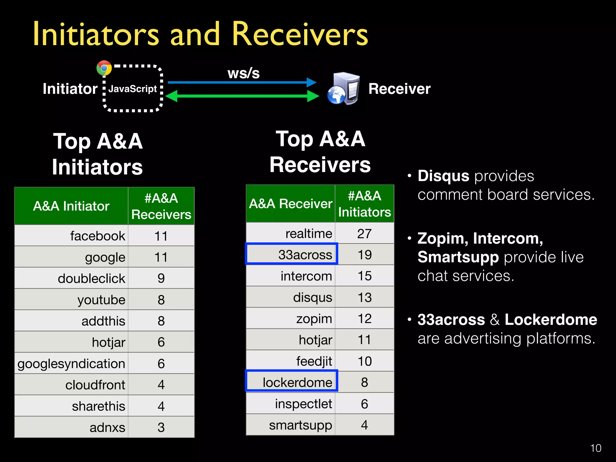 Initiators and Receivers
10
A&A Initiator
#A&A 
Receivers
facebook 11
google 11
doubleclick 9
youtube 8
addthis 8
hotjar 6
googlesyndication 6
cloudfront 4
sharethis 4
adnxs 3
A&A Receiver
#A&A 
Initiators
realtime 27
33across 19
intercom 15
disqus 13
zopim 12
hotjar 11
feedjit 10
lockerdome 8
inspectlet 6
smartsupp 4
Top A&A  
Initiators
Top A&A  
Receivers
Initiator Receiver
ws/s
• Disqus provides
comment board services.
• Zopim, Intercom,
Smartsupp provide live
chat services.
• 33across & Lockerdome
are advertising platforms.
JavaScript
 