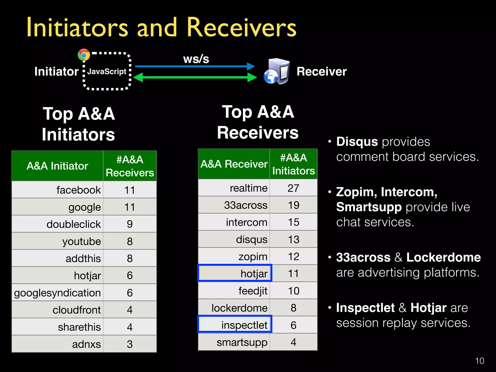 Initiators and Receivers
10
A&A Initiator
#A&A 
Receivers
facebook 11
google 11
doubleclick 9
youtube 8
addthis 8
hotjar 6
googlesyndication 6
cloudfront 4
sharethis 4
adnxs 3
A&A Receiver
#A&A 
Initiators
realtime 27
33across 19
intercom 15
disqus 13
zopim 12
hotjar 11
feedjit 10
lockerdome 8
inspectlet 6
smartsupp 4
Top A&A  
Initiators
Top A&A  
Receivers
Initiator Receiver
ws/s
• Disqus provides
comment board services.
• Zopim, Intercom,
Smartsupp provide live
chat services.
• 33across & Lockerdome
are advertising platforms.
• Inspectlet & Hotjar are
session replay services.
JavaScript
 