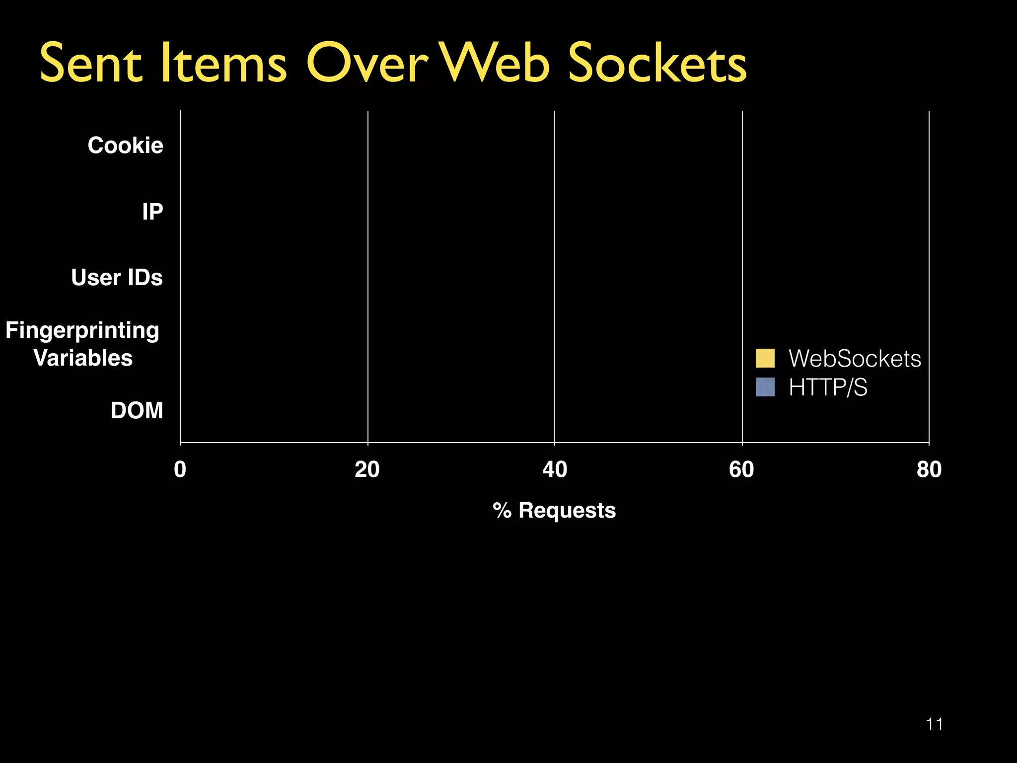 Sent Items Over Web Sockets
11
Cookie
IP
User IDs
Fingerprinting  
Variables
DOM
% Requests
0 20 40 60 80
WebSockets
HTTP/S
 