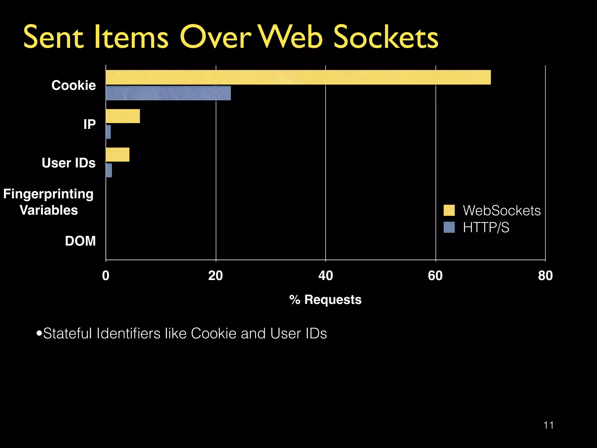 Sent Items Over Web Sockets
11
•Stateful Identiﬁers like Cookie and User IDs
Cookie
IP
User IDs
Fingerprinting  
Variables
DOM
% Requests
0 20 40 60 80
WebSockets
HTTP/S
 