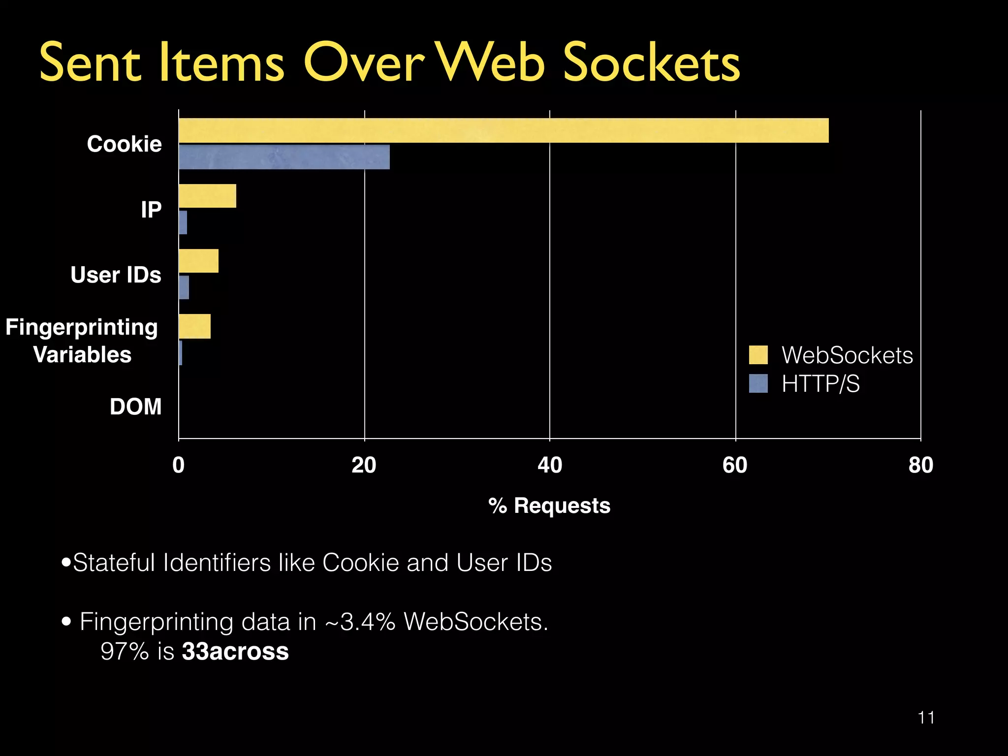 Sent Items Over Web Sockets
11
•Stateful Identiﬁers like Cookie and User IDs
• Fingerprinting data in ~3.4% WebSockets.  
97% is 33across
Cookie
IP
User IDs
Fingerprinting  
Variables
DOM
% Requests
0 20 40 60 80
WebSockets
HTTP/S
 