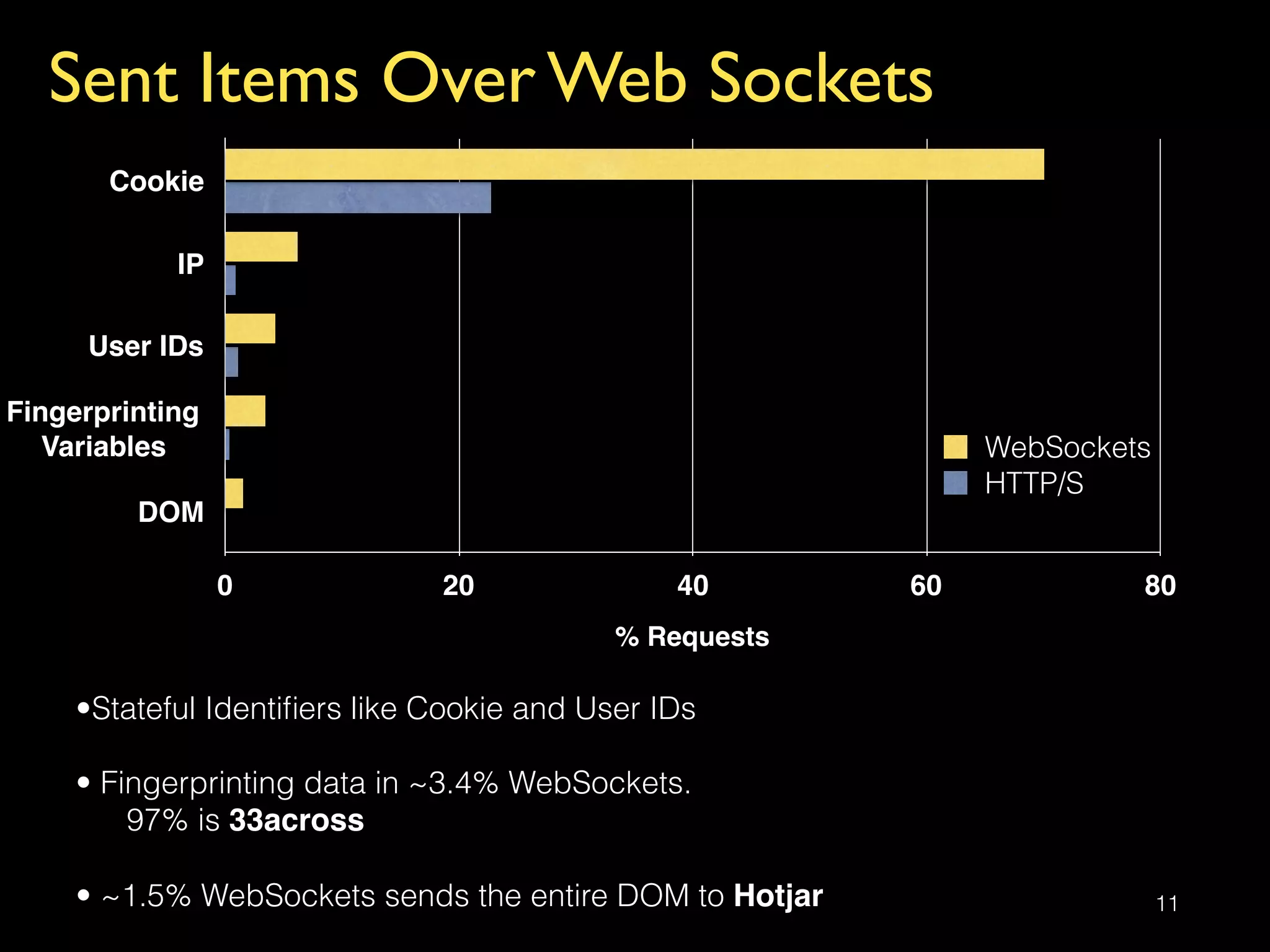 Sent Items Over Web Sockets
11
•Stateful Identiﬁers like Cookie and User IDs
• Fingerprinting data in ~3.4% WebSockets.  
97% is 33across
• ~1.5% WebSockets sends the entire DOM to Hotjar
Cookie
IP
User IDs
Fingerprinting  
Variables
DOM
% Requests
0 20 40 60 80
WebSockets
HTTP/S
 