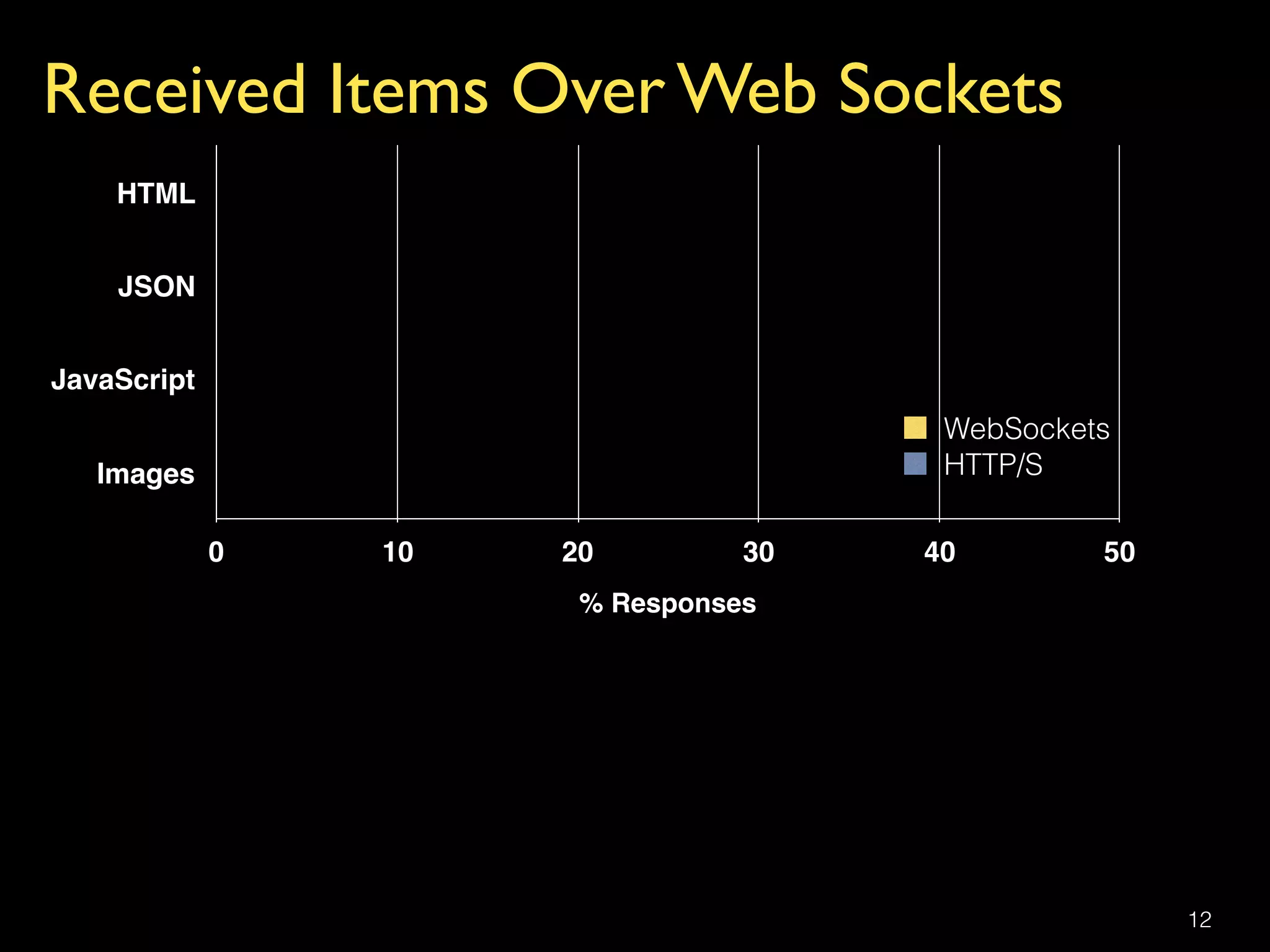 12
Received Items Over Web Sockets
HTML
JSON
JavaScript
Images
% Responses
0 10 20 30 40 50
WebSockets
HTTP/S
 