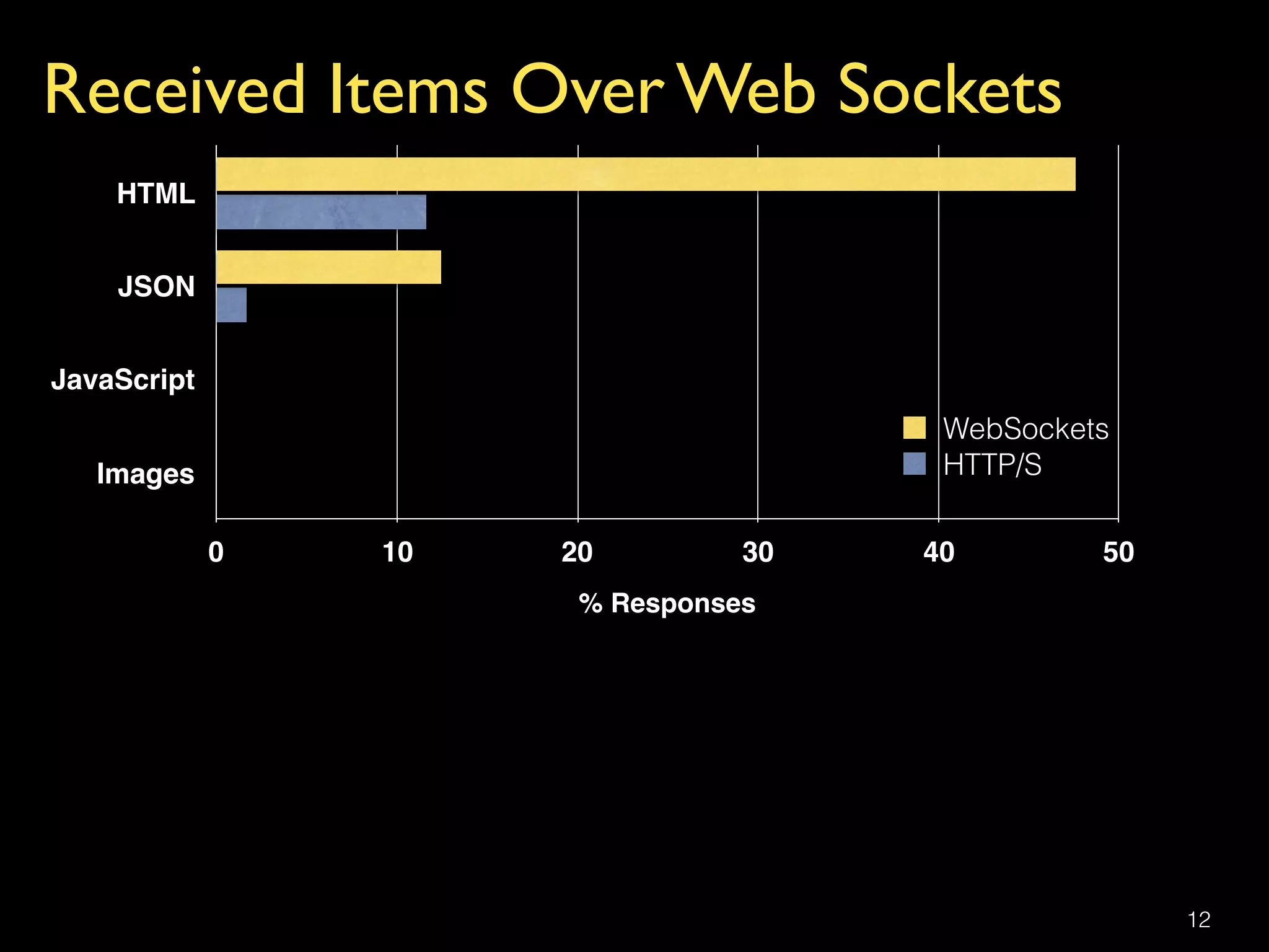12
Received Items Over Web Sockets
HTML
JSON
JavaScript
Images
% Responses
0 10 20 30 40 50
WebSockets
HTTP/S
 