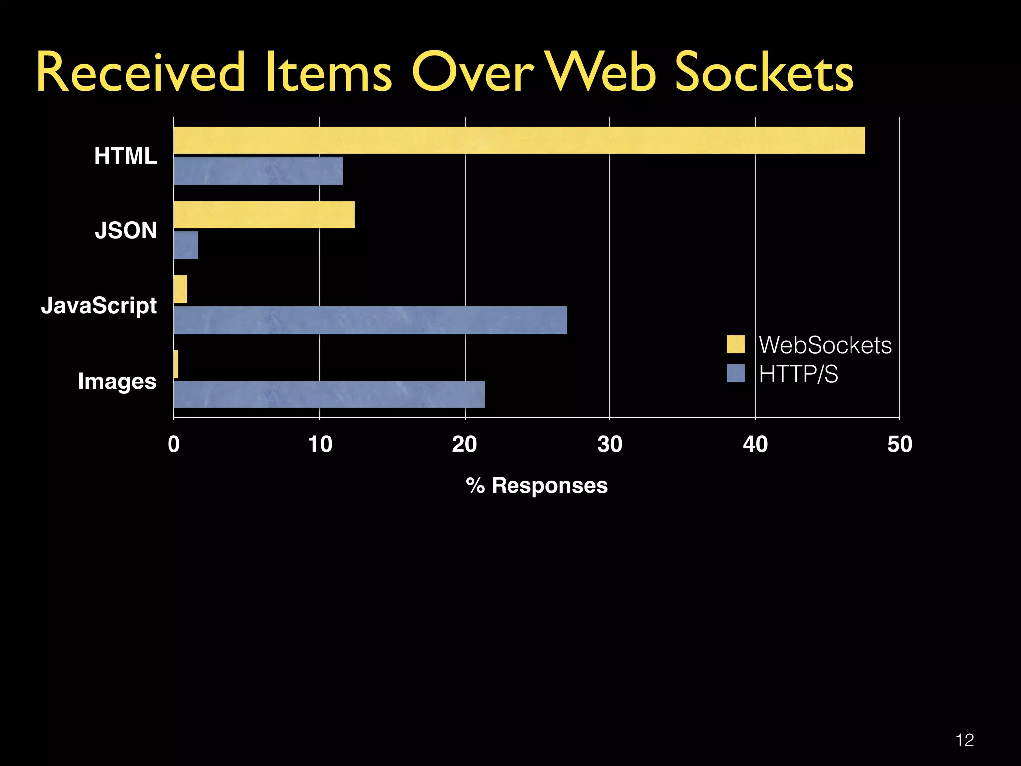 12
Received Items Over Web Sockets
HTML
JSON
JavaScript
Images
% Responses
0 10 20 30 40 50
WebSockets
HTTP/S
 
