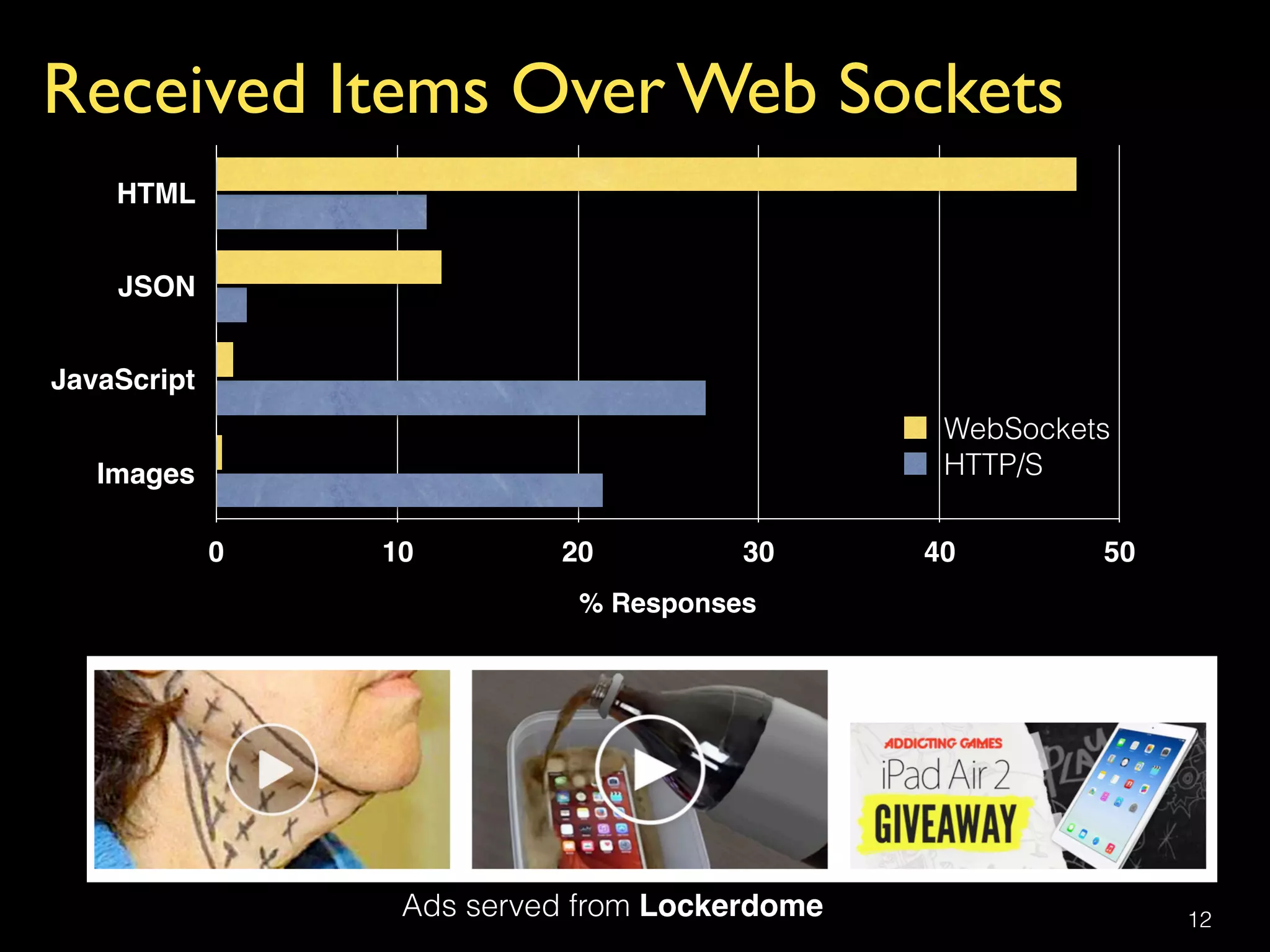 12
Received Items Over Web Sockets
Ads served from Lockerdome
HTML
JSON
JavaScript
Images
% Responses
0 10 20 30 40 50
WebSockets
HTTP/S
 