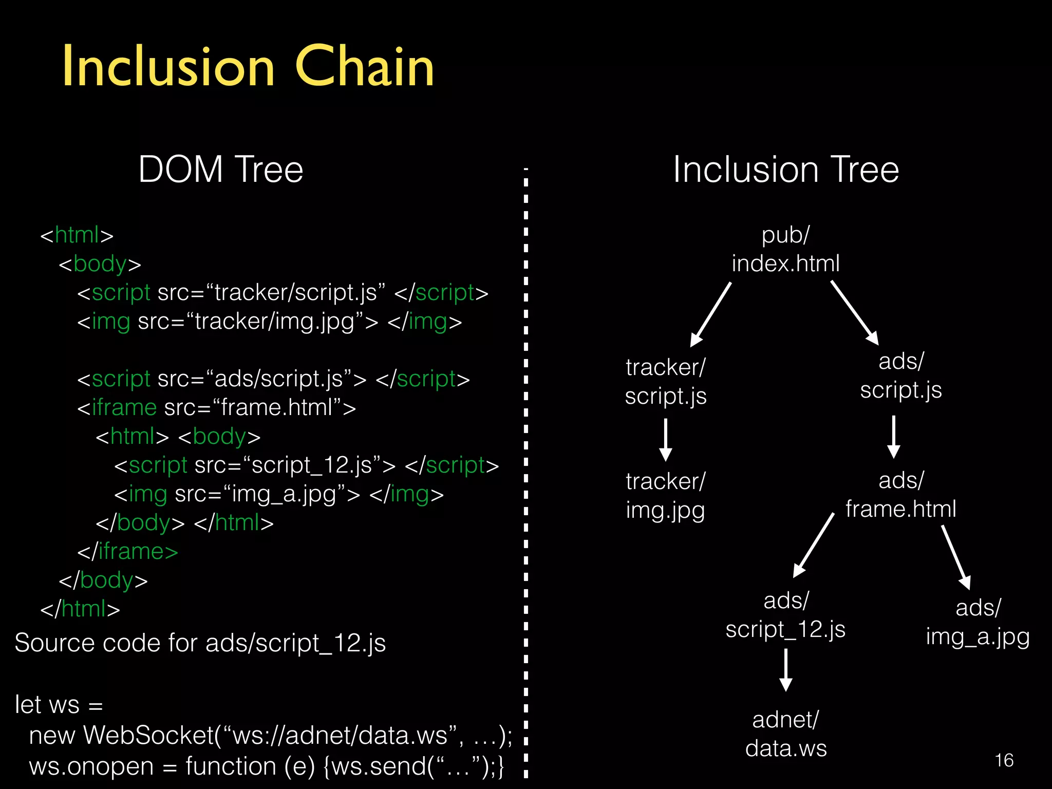 Inclusion Chain
16
<html>
<body>
<script src=“tracker/script.js” </script>
<img src=“tracker/img.jpg”> </img>
<script src=“ads/script.js”> </script>
<iframe src=“frame.html”>
<html> <body>
<script src=“script_12.js”> </script>
<img src=“img_a.jpg”> </img>
</body> </html>
</iframe>
</body>
</html>
pub/
index.html
tracker/
script.js
tracker/
img.jpg
ads/
script.js
ads/
frame.html
ads/
script_12.js
ads/
img_a.jpg
adnet/
data.ws
Source code for ads/script_12.js 
 
let ws = 
new WebSocket(“ws://adnet/data.ws”, …); 
ws.onopen = function (e) {ws.send(“…”);}
DOM Tree Inclusion Tree
 
