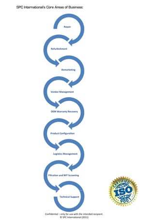 SPC International’s Core Areas of Business:




                                    Repair




                       Refurbishment




                                 Remarketing




                       Vendor Management




                       OEM Warranty Recovery




                       Product Configuration




                         Logistics Management




                     Filtration and NFF Screening




                                Technical Support




                  Confidential – only for use with the intended recipient.
                                © SPC International (2011)
 