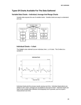 SPC OVERVIEW 
20 
Types Of Charts Available For The Data Gathered 
Variable Data Charts – Individual, Average And Range Charts 
Variable data requires the use of variable charts. Variable charts are easy to understand 
and use. 
Individual Charts – I chart 
The I chart is also referred to as an individual, item, i, or X chart. The X refers to a 
variable X. 
Individual charts plot the process results varying over time. Individual observations are 
plotted on the I chart, averages are not plotted on this type of chart. Individual charts are 
used to plot variable data collected chronologically from a process, such as a part’s 
measurement over time. 
 