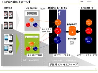  SPCP ԥ` payment service APP  A Lite APP  B Lite APP  C Lite APP  A Lite APP  B Lite APP  C Lite device  OS carrier original LP or FB APP  A LP APP  B LP APP  C LP \ original PF APP  A pay APP  B pay APP  C pay \10,800 ad  monetize consumer  monetize ???% \??? f o APP Ǽ LP ǥ`ӥV WEB ک`ǥ`ӥ ڸ LP ׳  30% 򥨥` 
