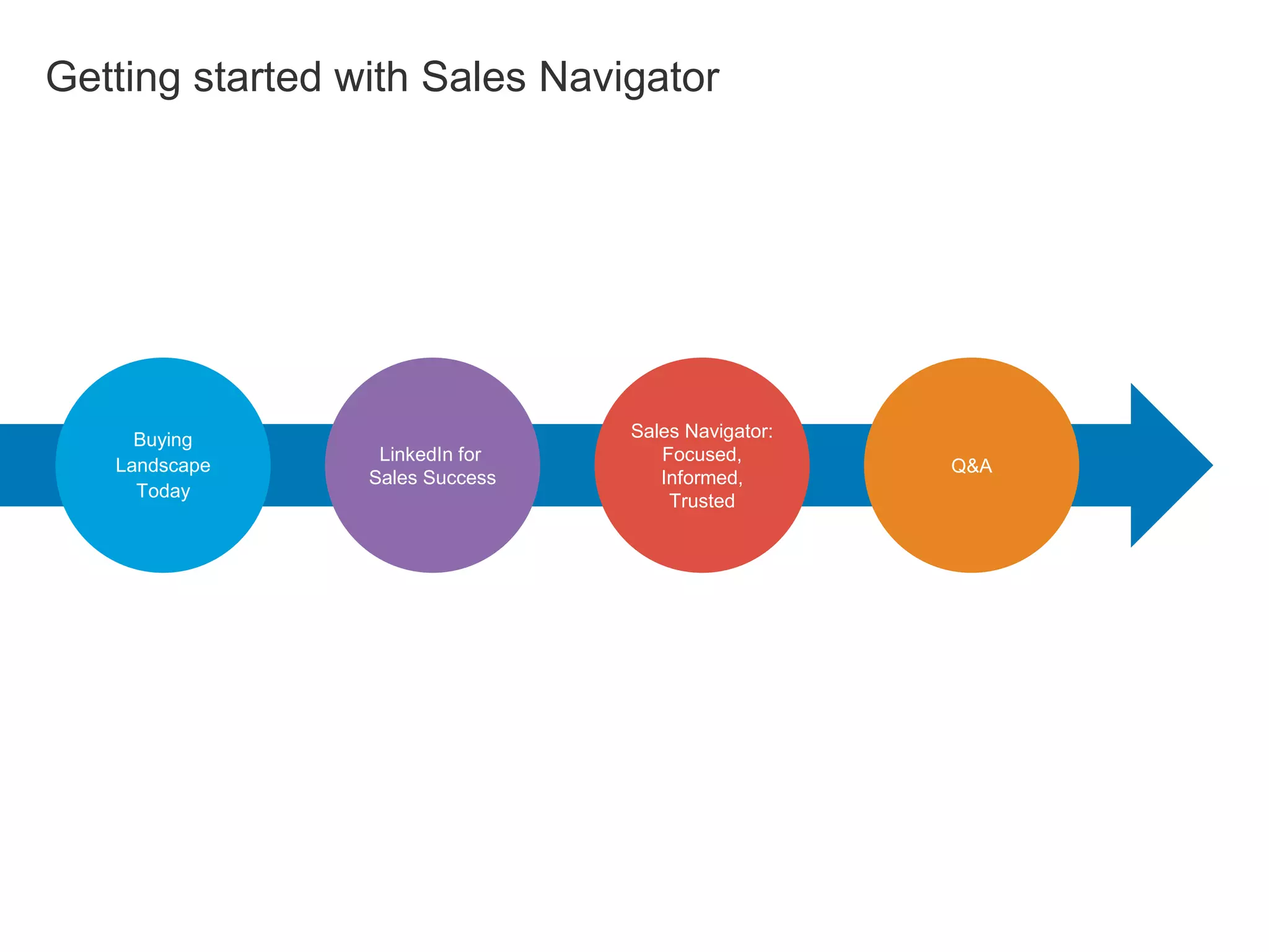 Getting started with Sales Navigator
Buying
Landscape
Today
LinkedIn for
Sales Success
Sales Navigator:
Focused,
Informed,
Trusted
Q&A
 