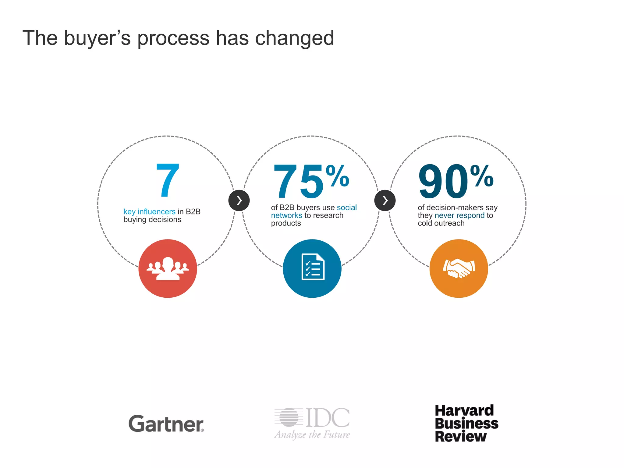 The buyer’s process has changed
7 75of B2B buyers use social
networks to research
products
% 90of decision-makers say
they never respond to
cold outreach
%
key influencers in B2B
buying decisions
Increasingly complex Increasingly social Increasingly cautious
 