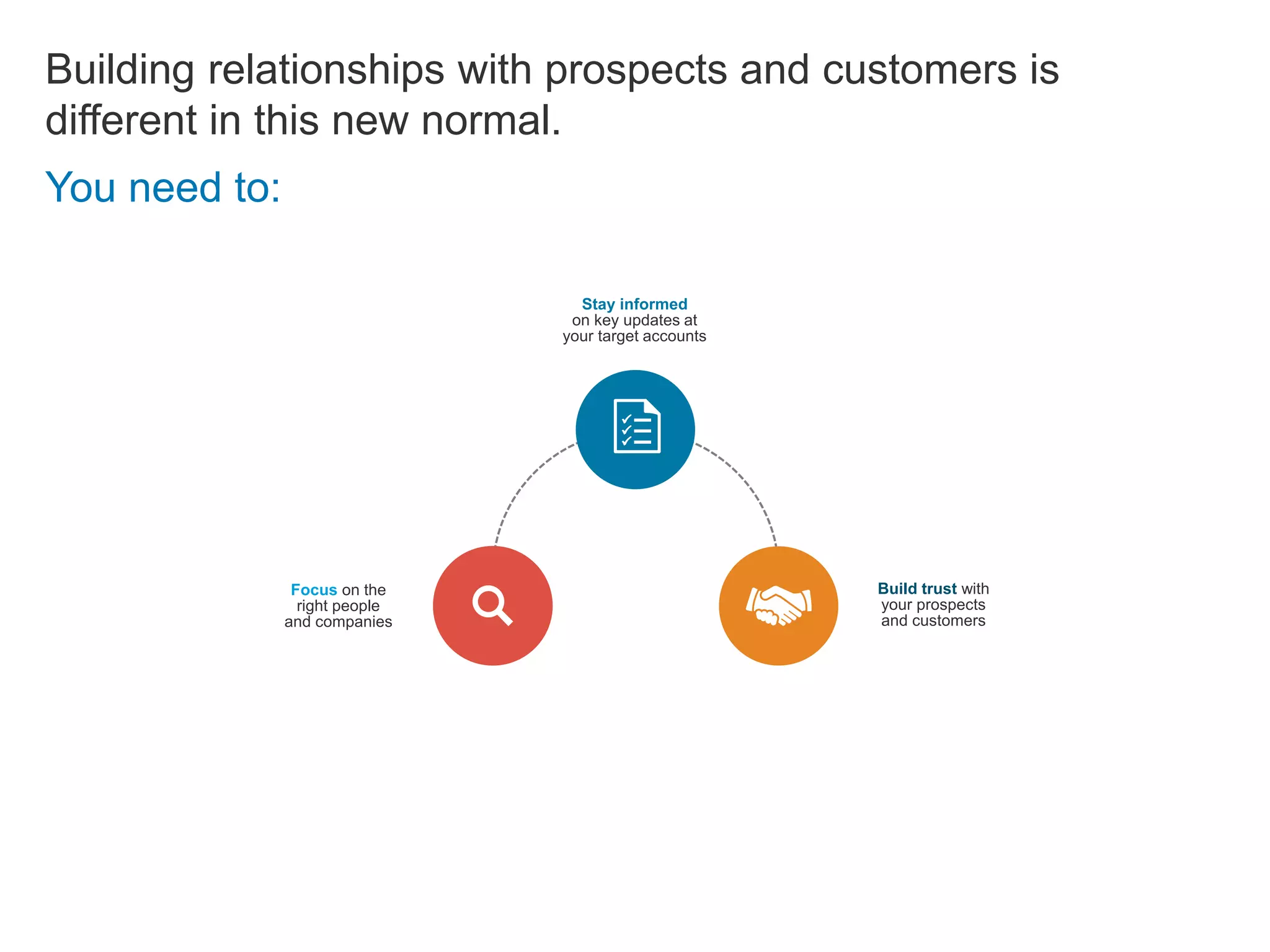 Focus on the
right people
and companies
Stay informed
on key updates at
your target accounts
Build trust with
your prospects
and customers
Building relationships with prospects and customers is
different in this new normal.
You need to:
 