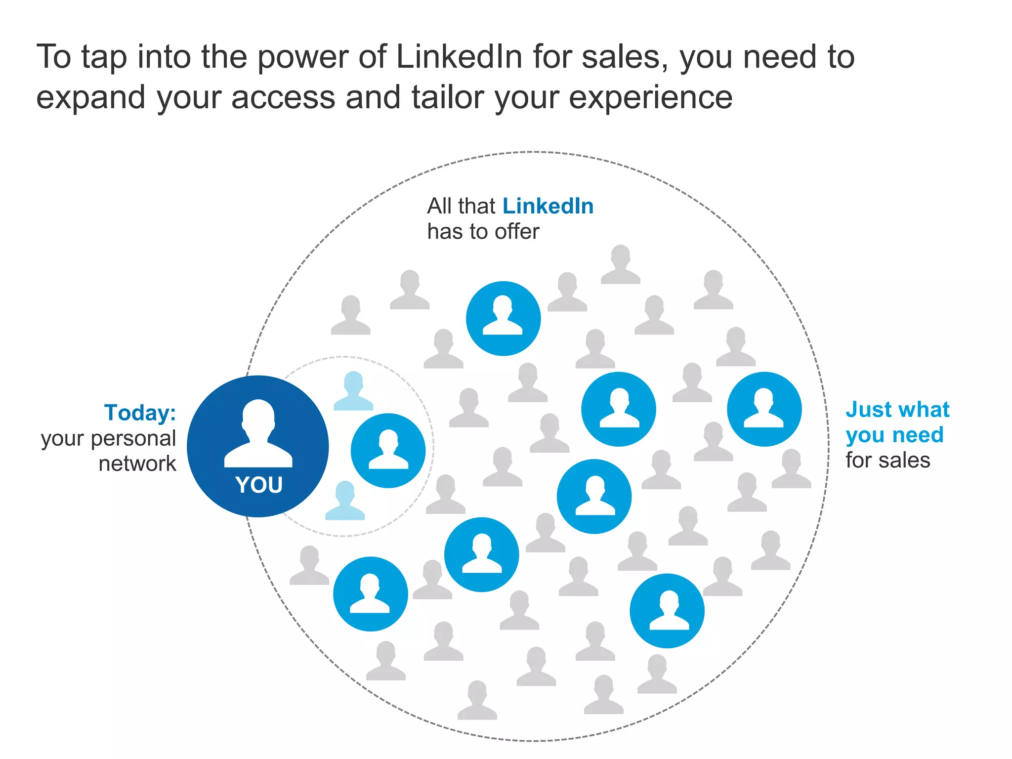 Today:
your personal
network
All that LinkedIn
has to offer
YOU
Just what
you need
for sales
To tap into the power of LinkedIn for sales, you need to
expand your access and tailor your experience
 