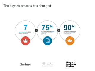 The buyer’s process has changed
7 75of B2B buyers use social
networks to research
products
% 90of decision-makers say
they never respond to
cold outreach
%
key influencers in B2B
buying decisions
Increasingly complex Increasingly social Increasingly cautious
 