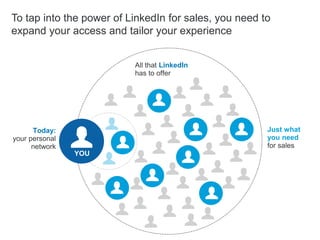 Today:
your personal
network
All that LinkedIn
has to offer
YOU
Just what
you need
for sales
To tap into the power of LinkedIn for sales, you need to
expand your access and tailor your experience
 