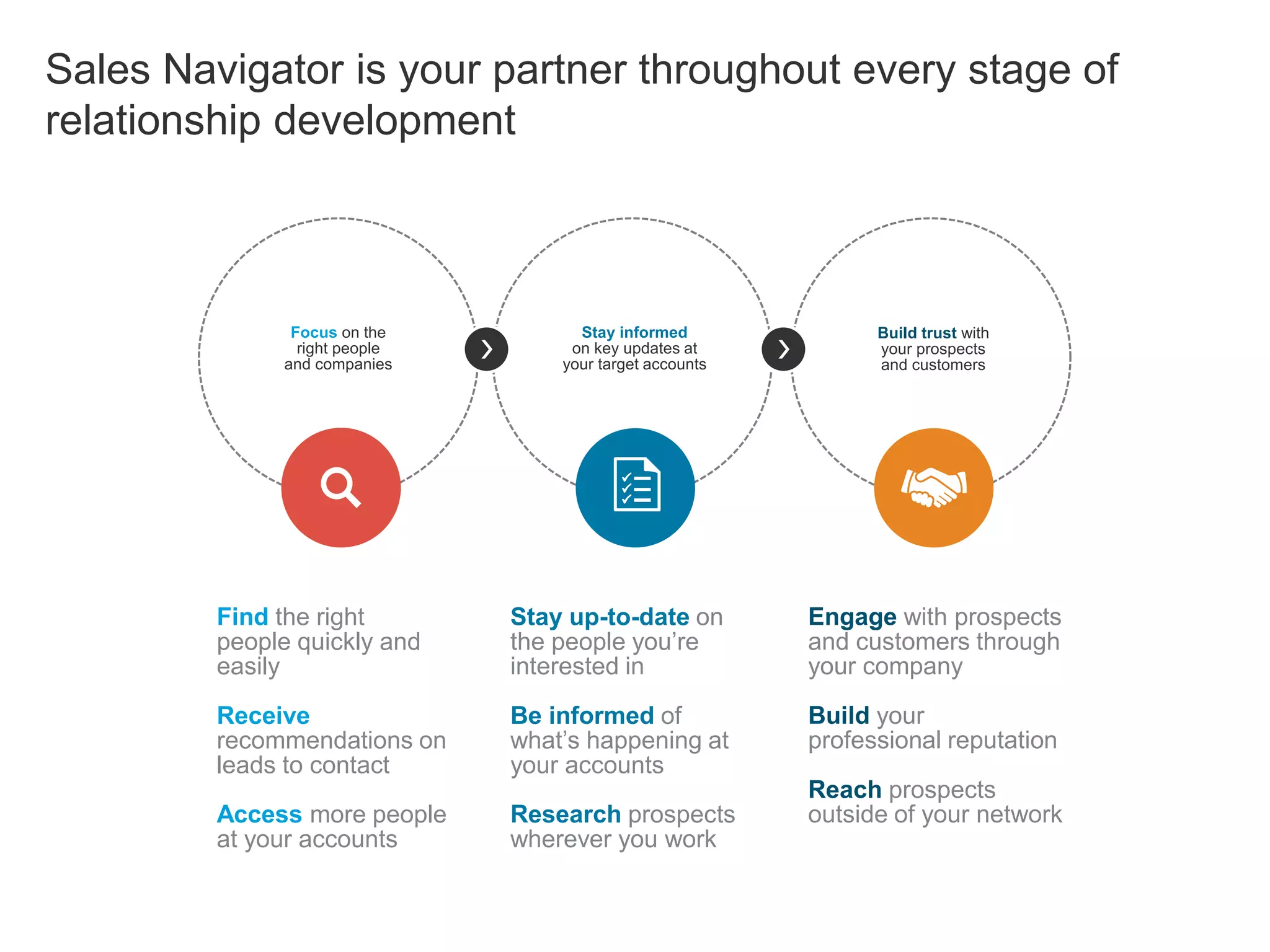 Focus on the
right people
and companies
Stay informed
on key updates at
your target accounts
Build trust with
your prospects
and customers
Find the right
people quickly and
easily
Receive
recommendations on
leads to contact
Access more people
at your accounts
Stay up-to-date on
the people you’re
interested in
Be informed of
what’s happening at
your accounts
Research prospects
wherever you work
Engage with prospects
and customers through
your company
Build your
professional reputation
Reach prospects
outside of your network
Sales Navigator is your partner throughout every stage of
relationship development
 